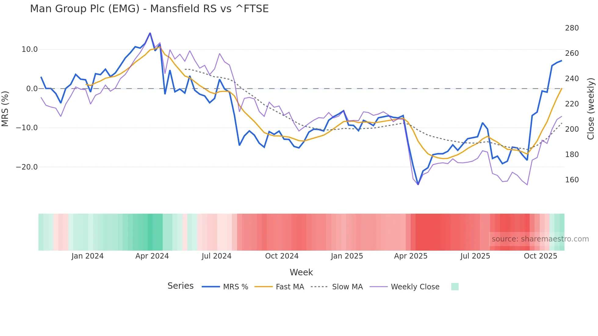 EMG Mansfield Relative Strength chart
