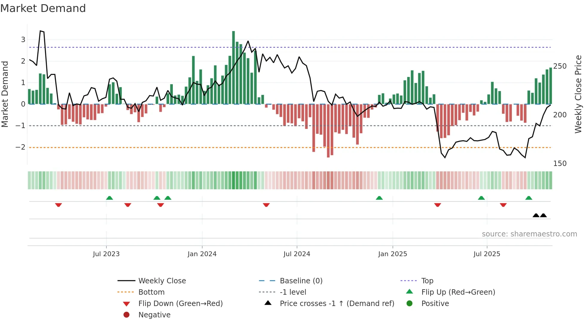 EMG weekly Market Demand chart