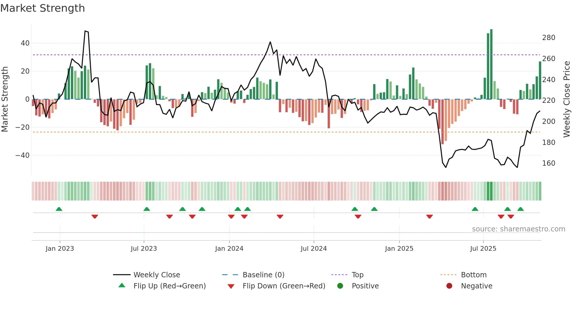 EMG weekly Market Strength chart