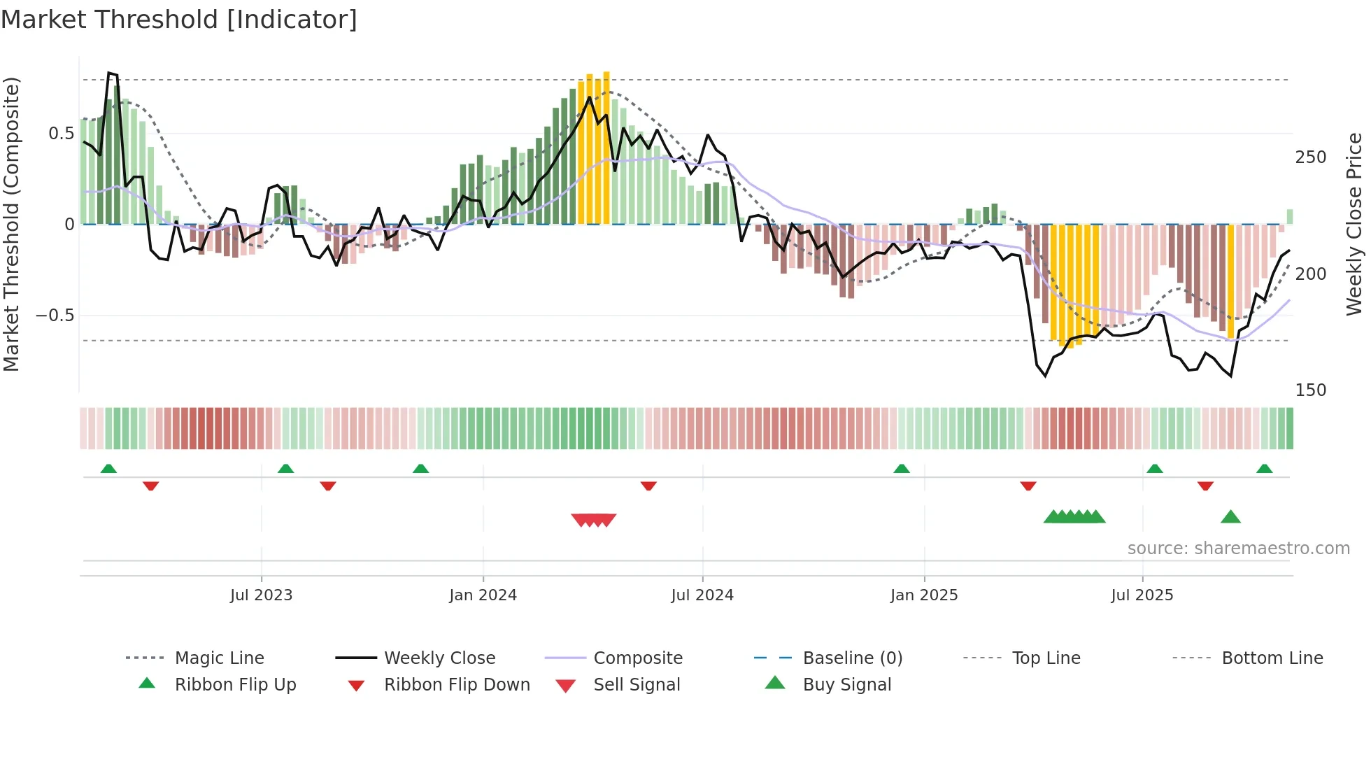 EMG weekly Market Threshold chart