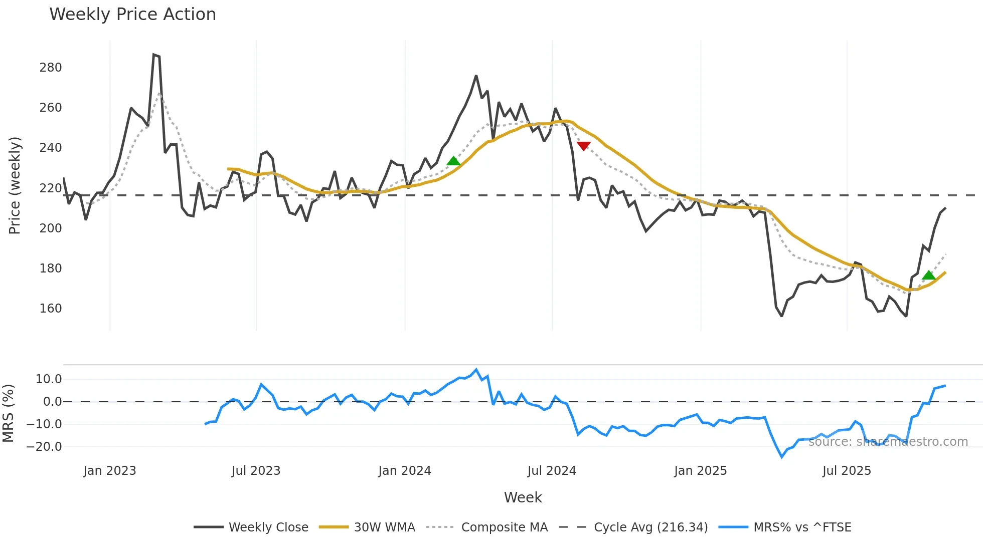 EMG weekly Price Action chart, closing 2025-10-31