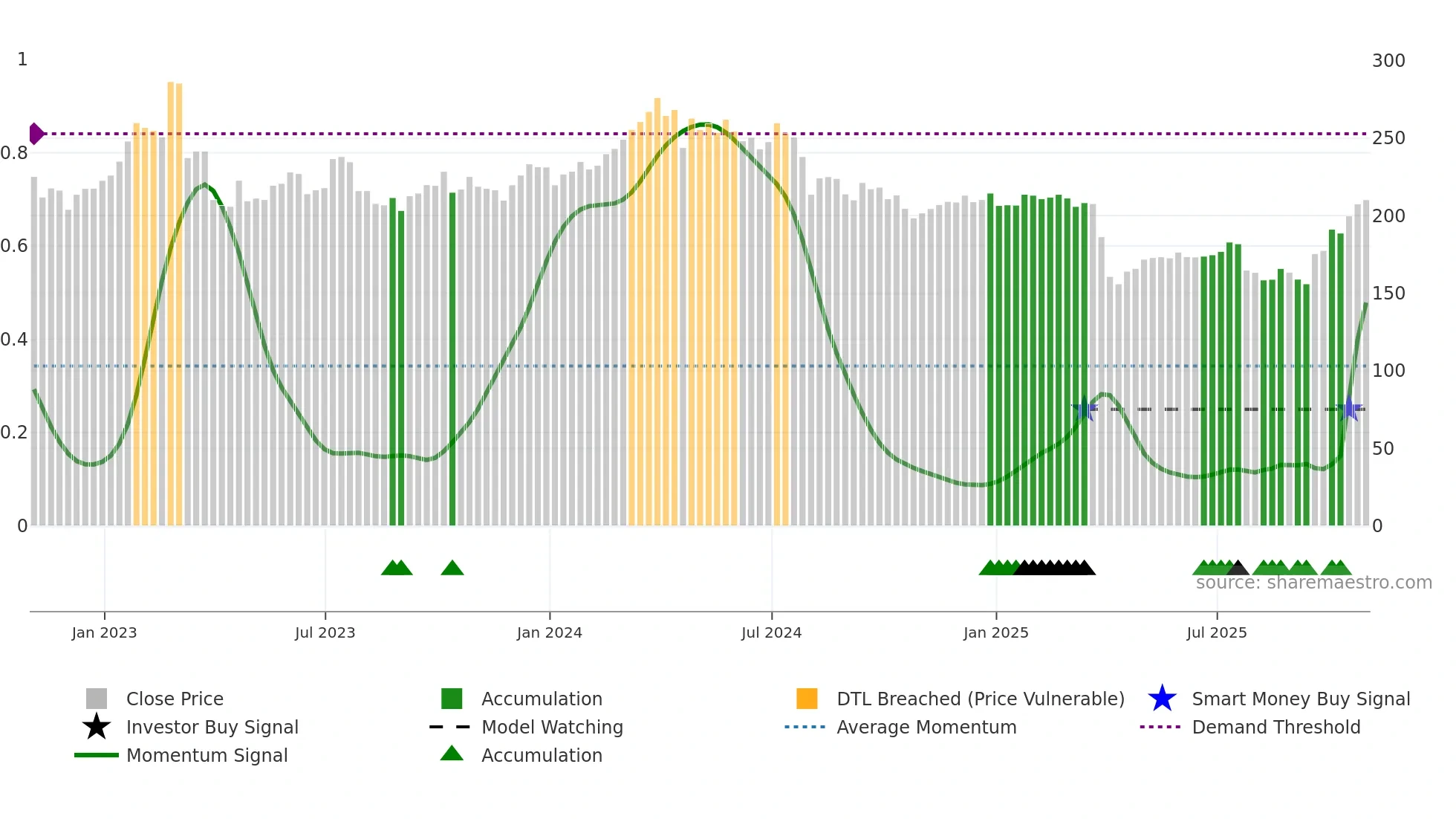 EMG weekly Smart Money chart