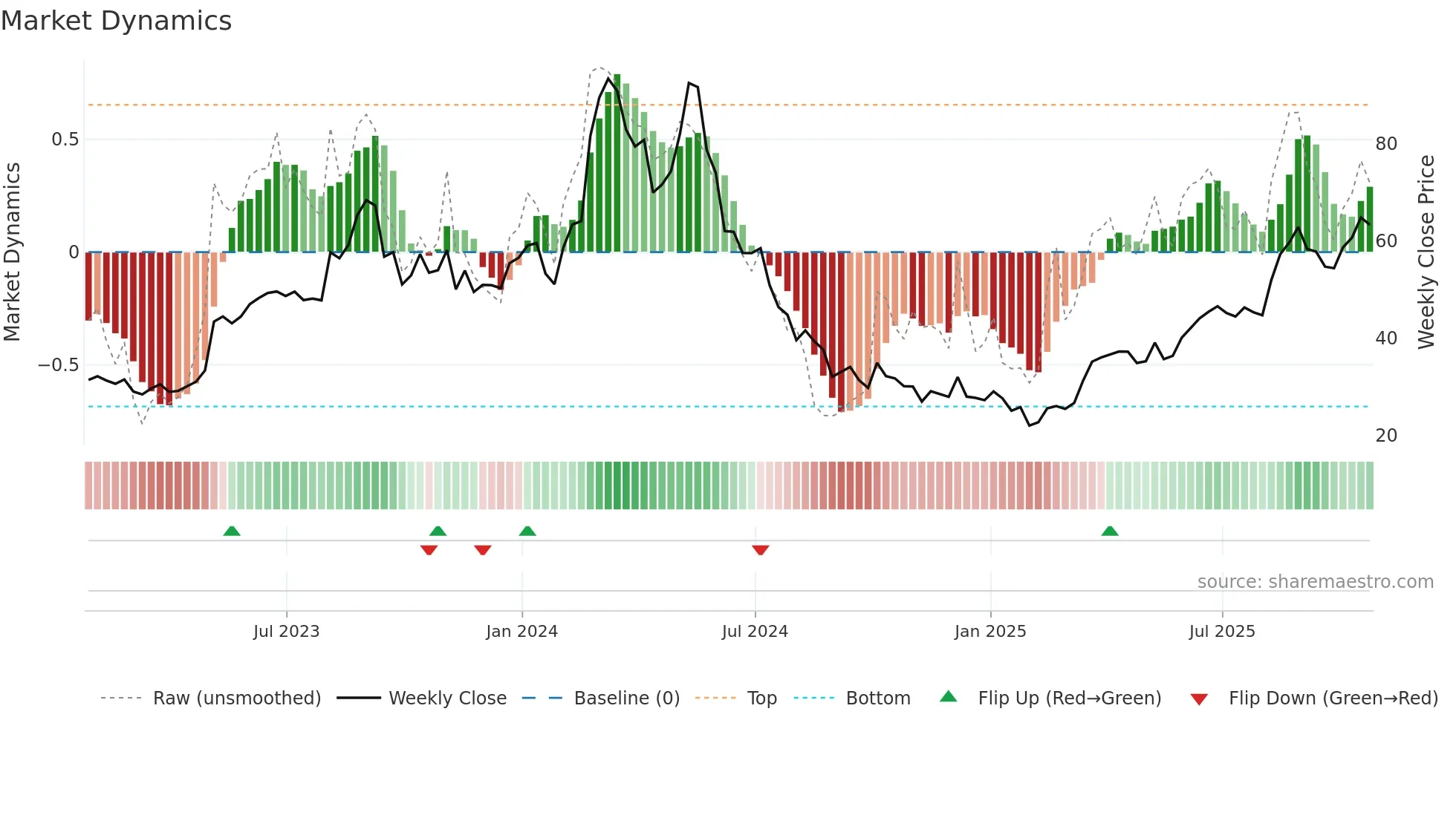 CELH weekly Market Dynamics chart