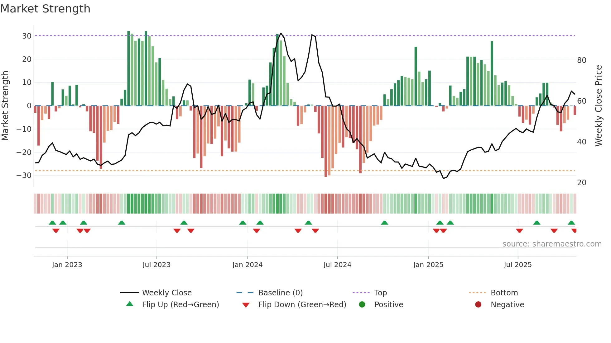 CELH weekly Market Strength chart