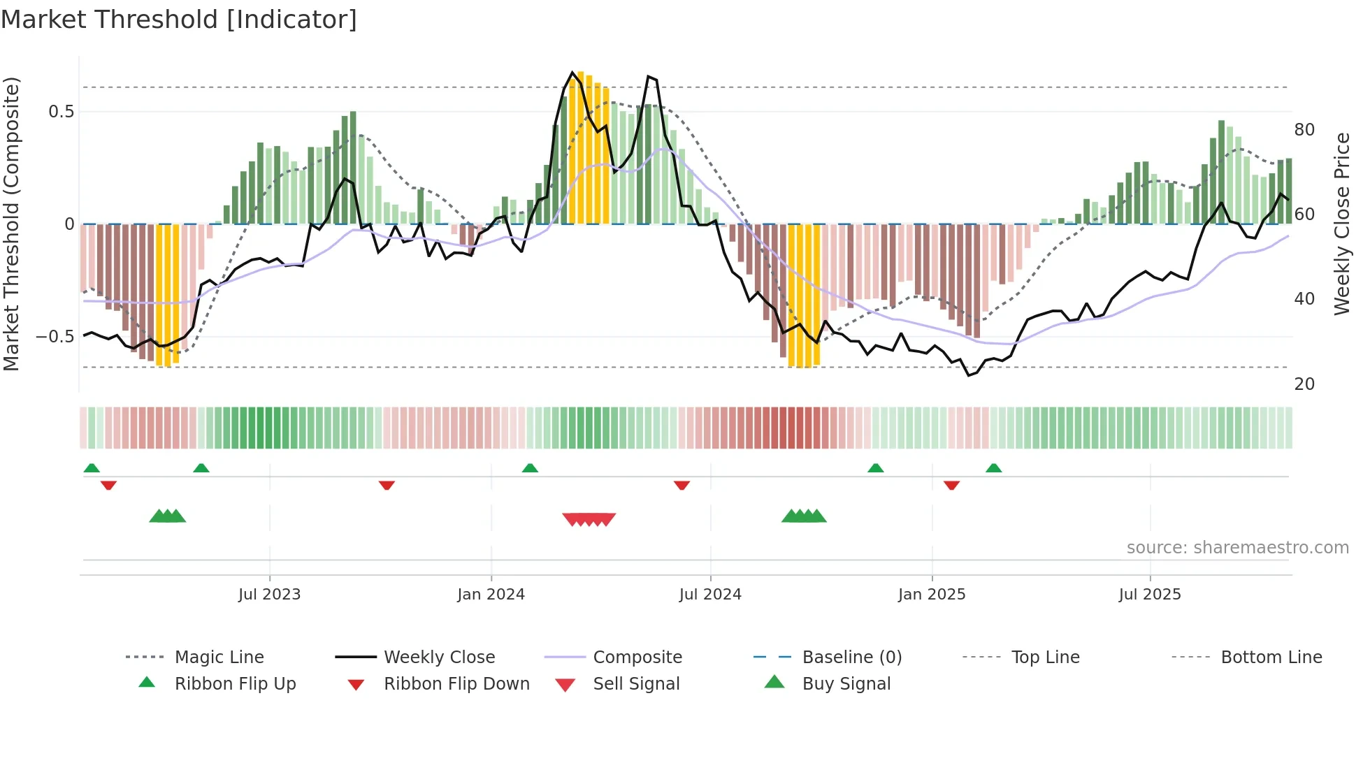 CELH weekly Market Threshold chart