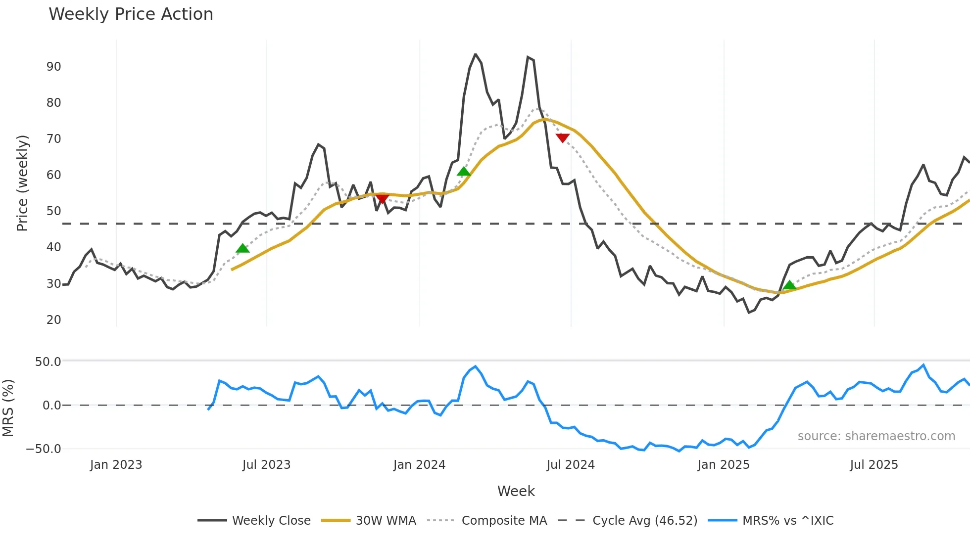 CELH weekly Price Action chart, closing 2025-10-24