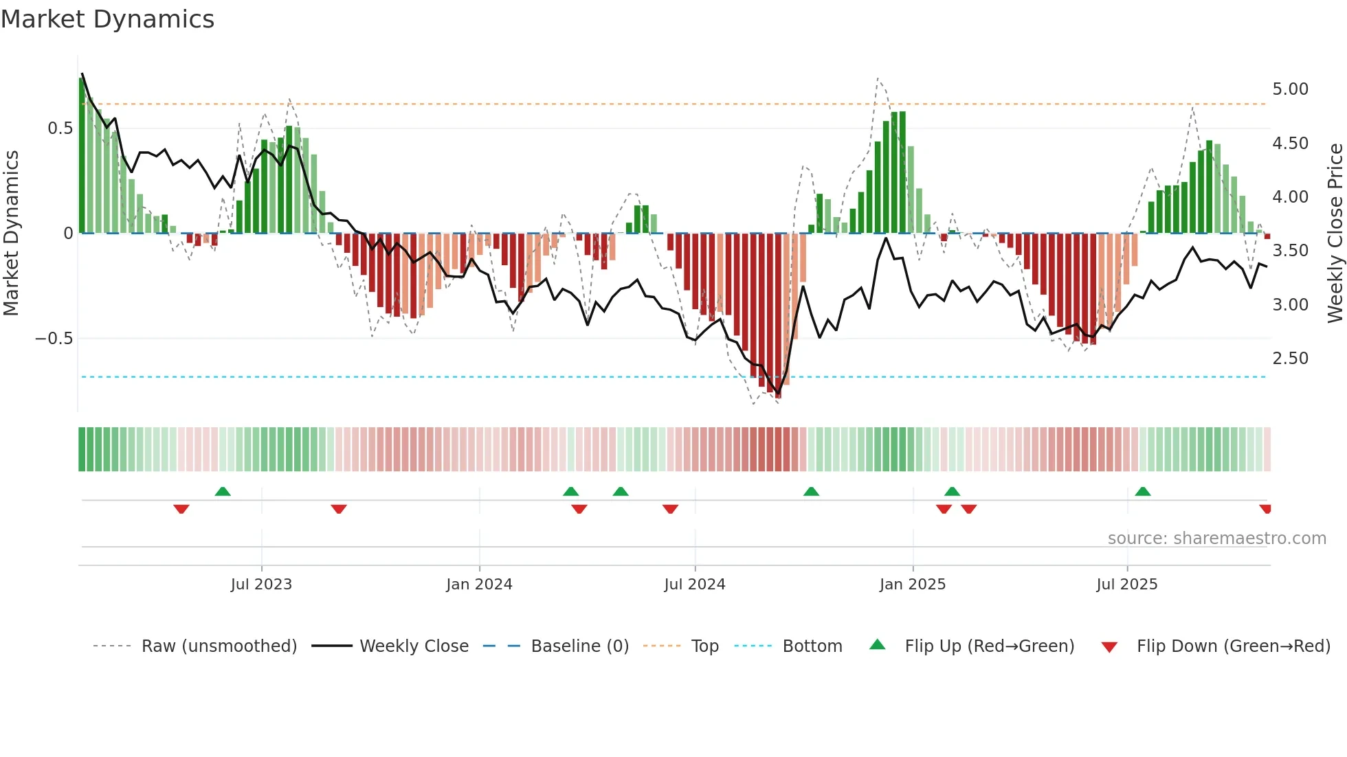 2238 weekly Market Dynamics chart