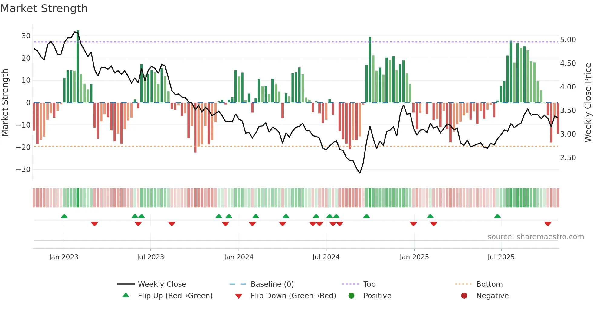 2238 weekly Market Strength chart