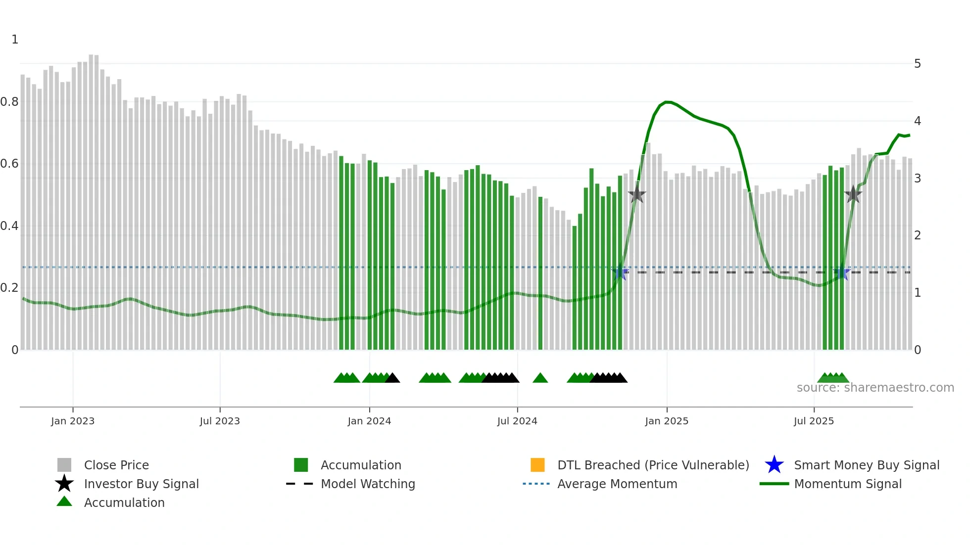 2238 weekly Smart Money chart