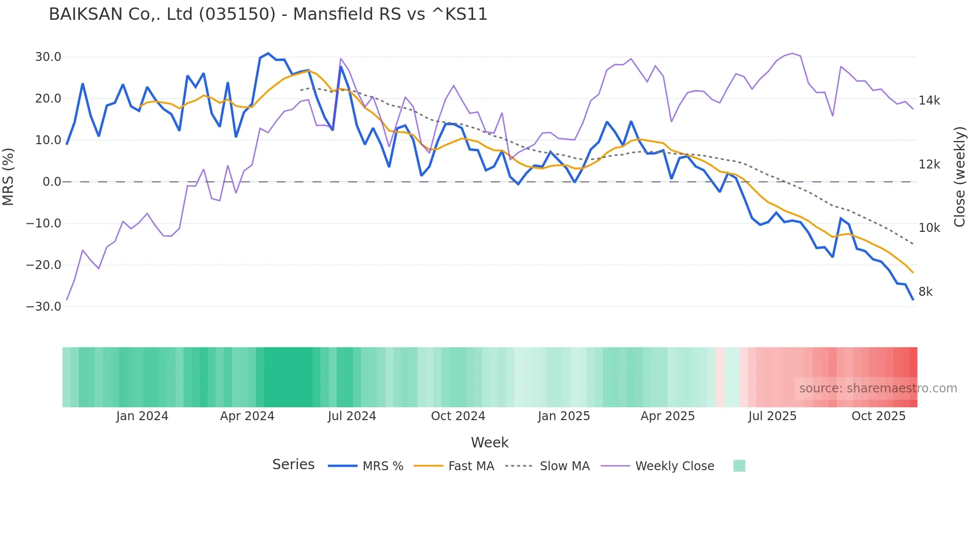 035150 Mansfield Relative Strength chart