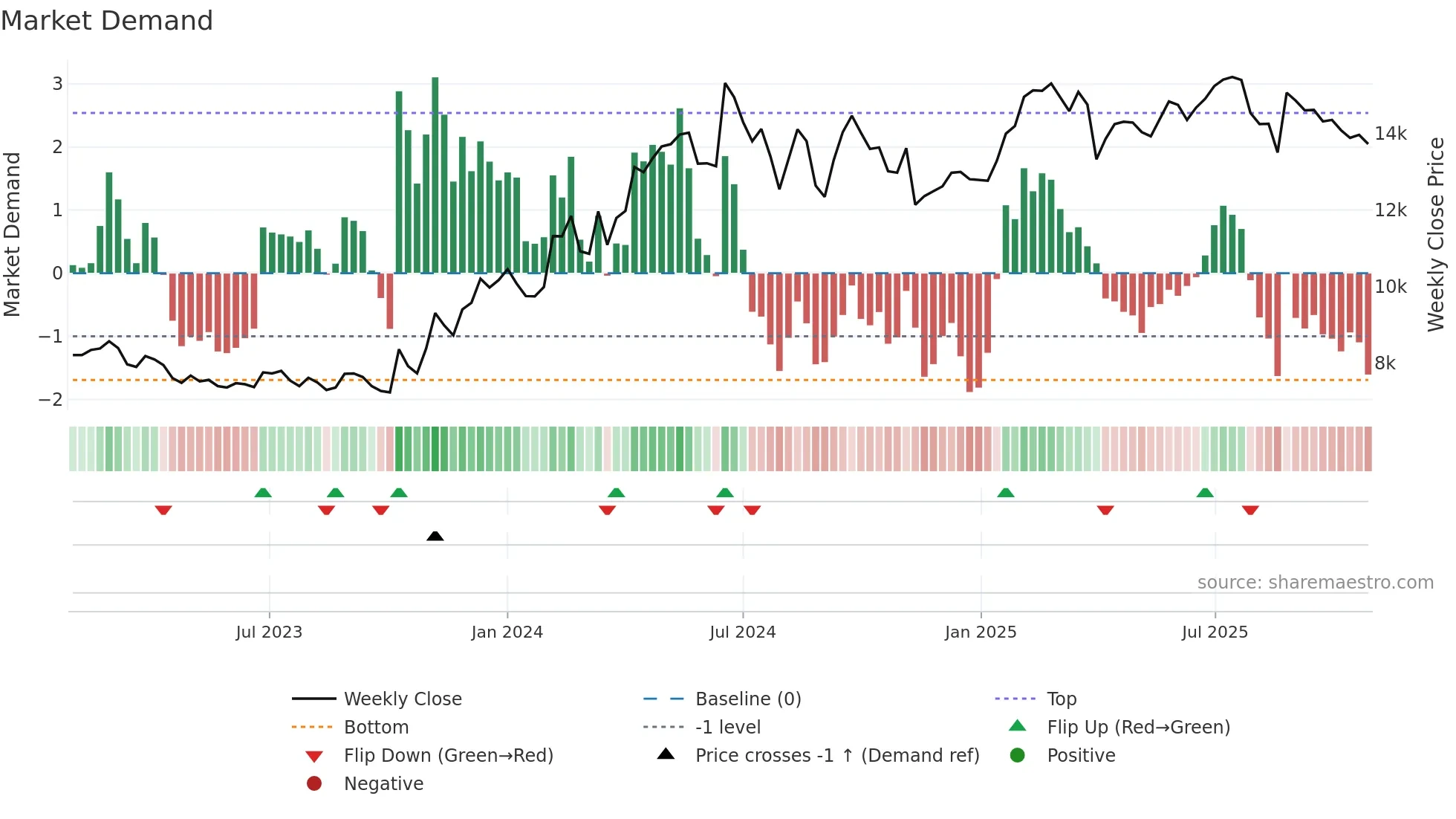 035150 weekly Market Demand chart