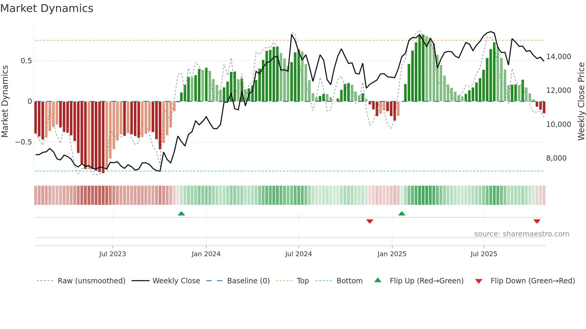 035150 weekly Market Dynamics chart