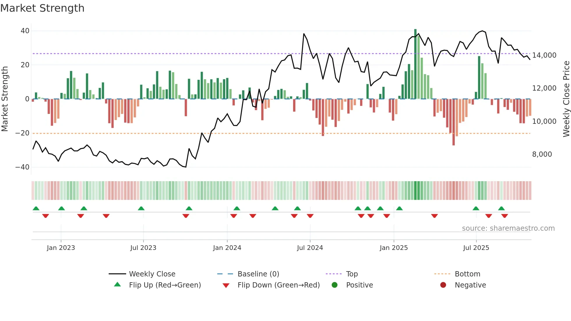 035150 weekly Market Strength chart