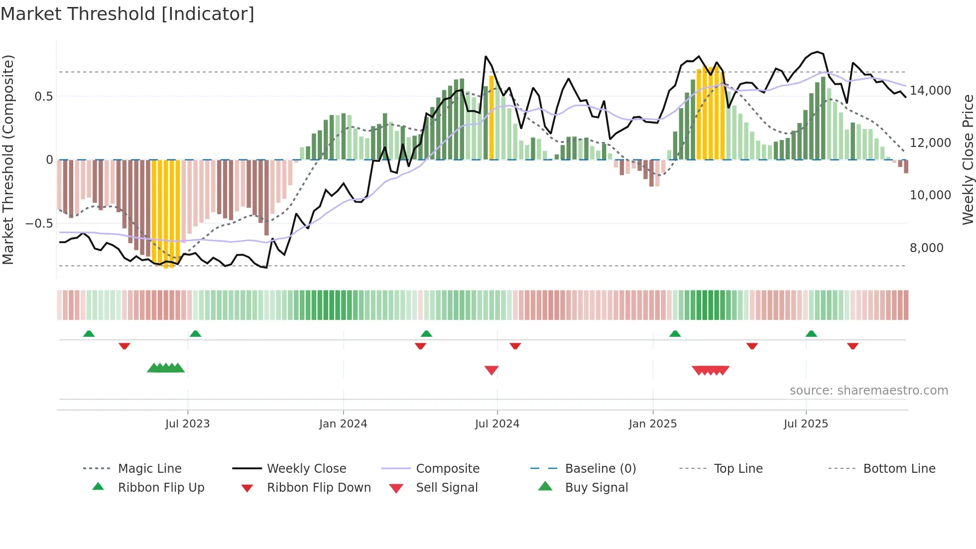035150 weekly Market Threshold chart