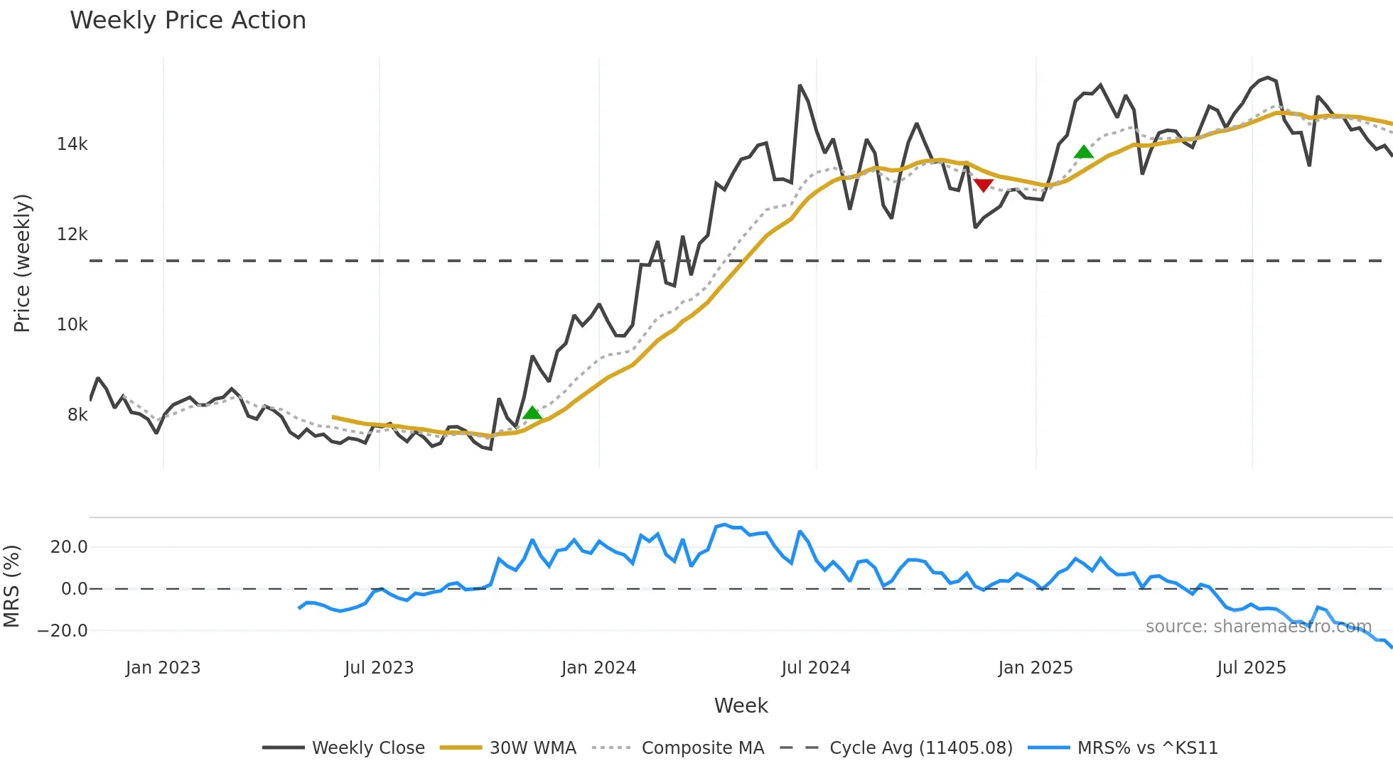 035150 weekly Price Action chart, closing 2025-10-27
