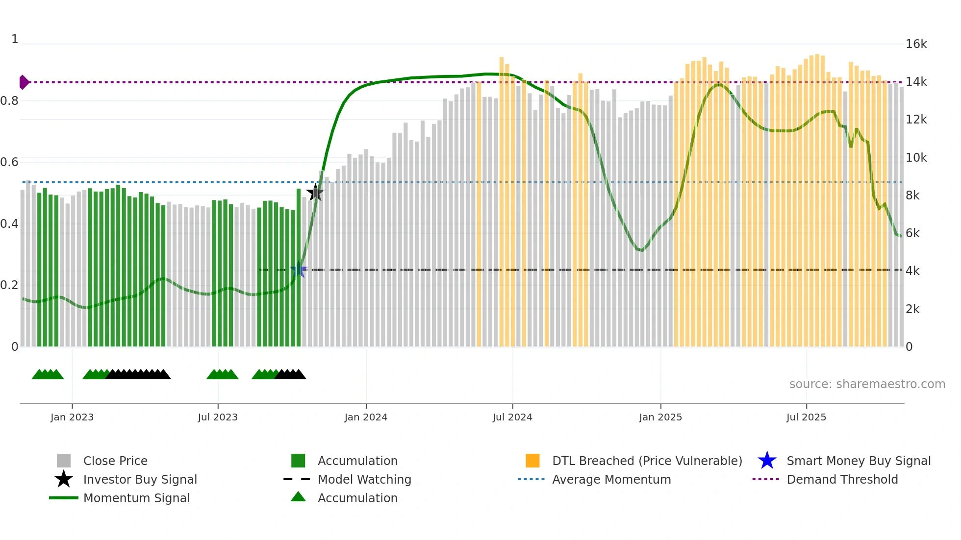 035150 weekly Smart Money chart