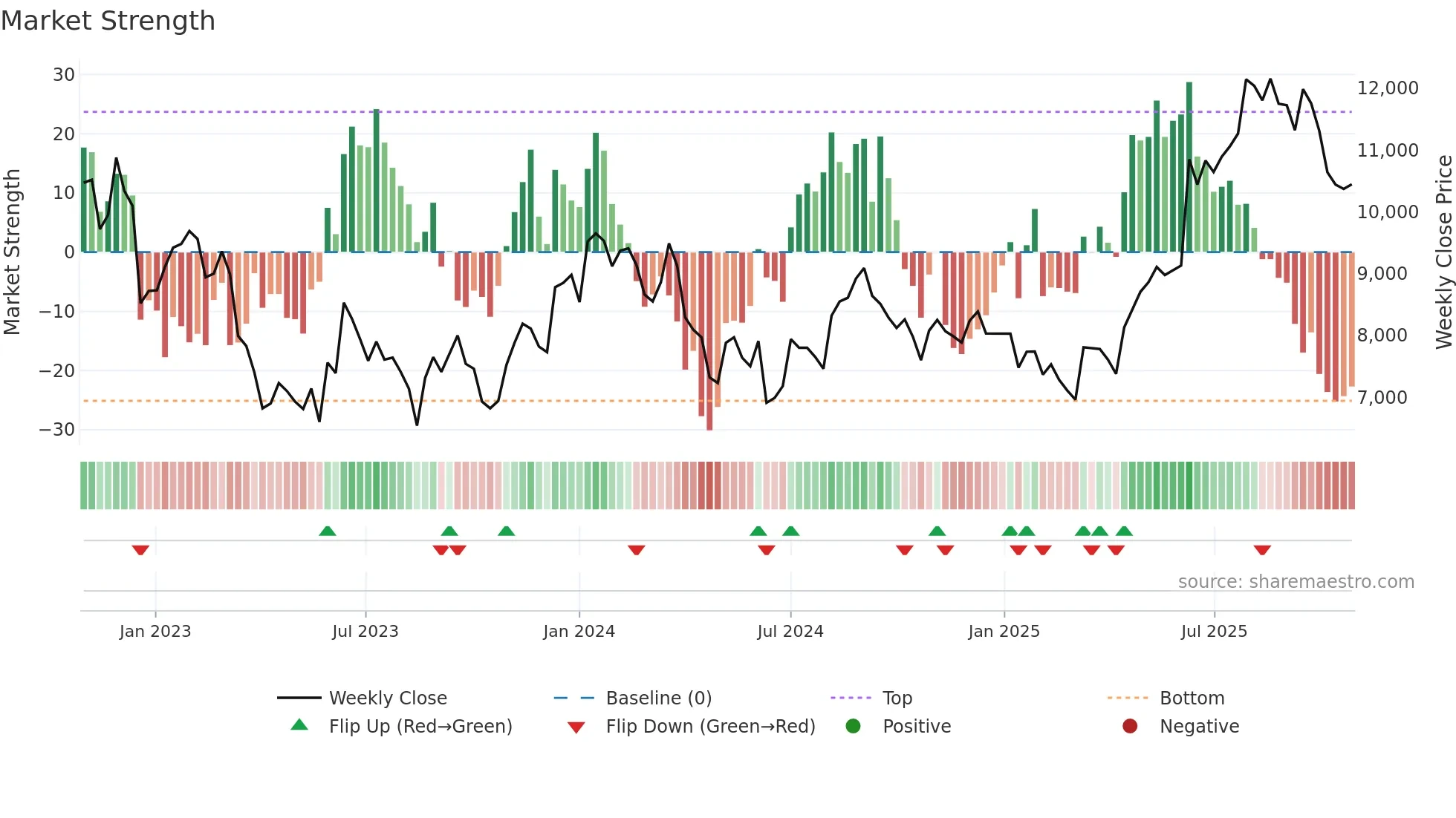 4194 weekly Market Strength chart