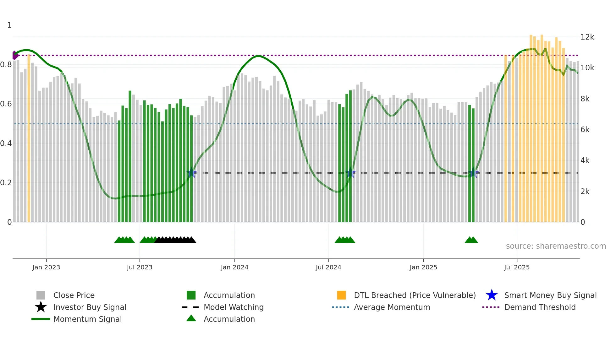 4194 weekly Smart Money chart