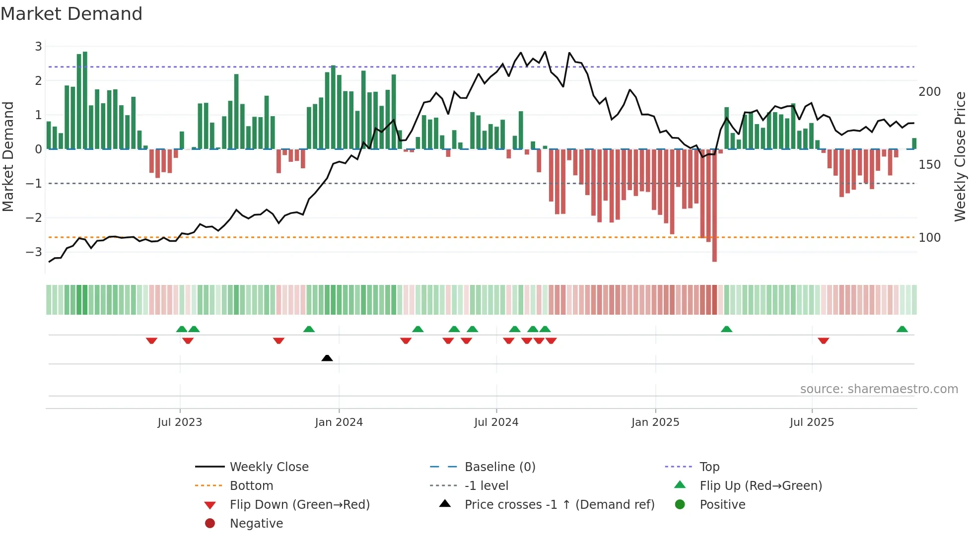 GAIL weekly Market Demand chart