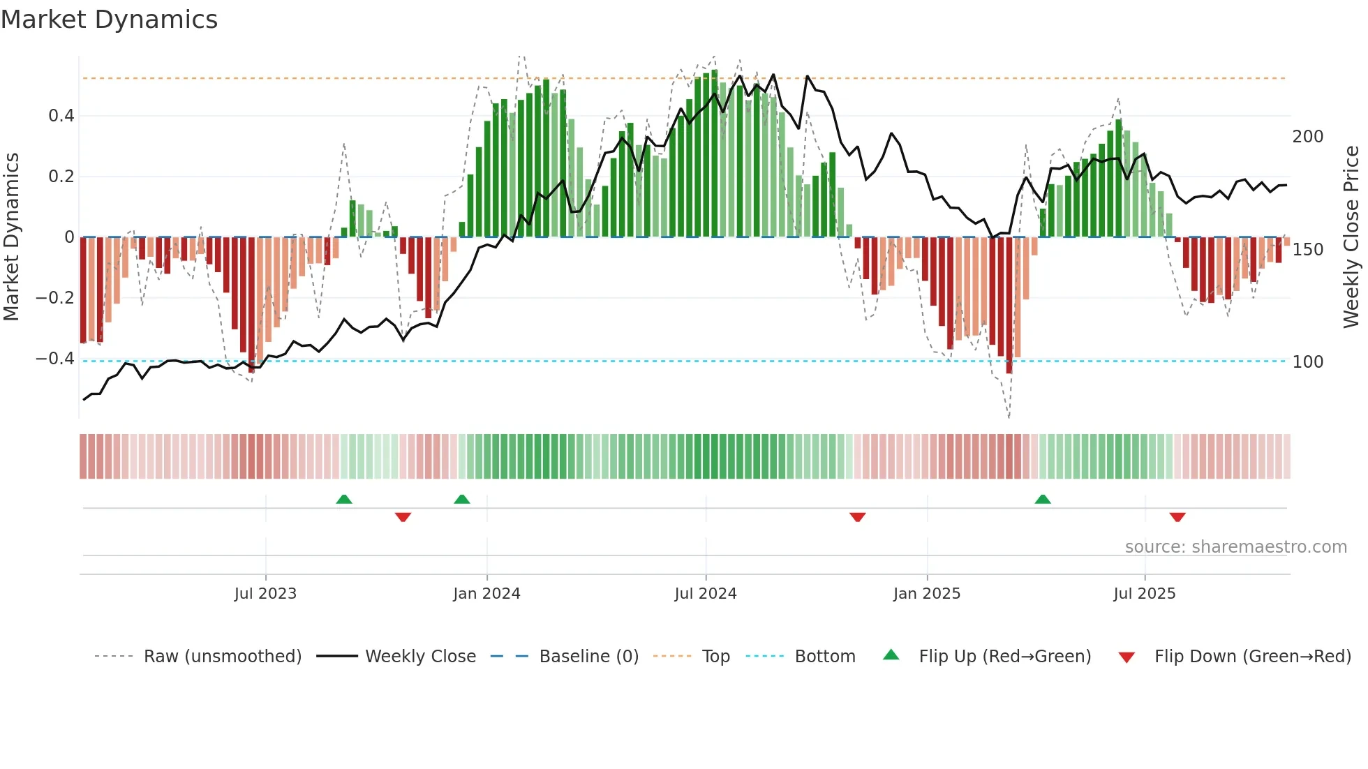 GAIL weekly Market Dynamics chart