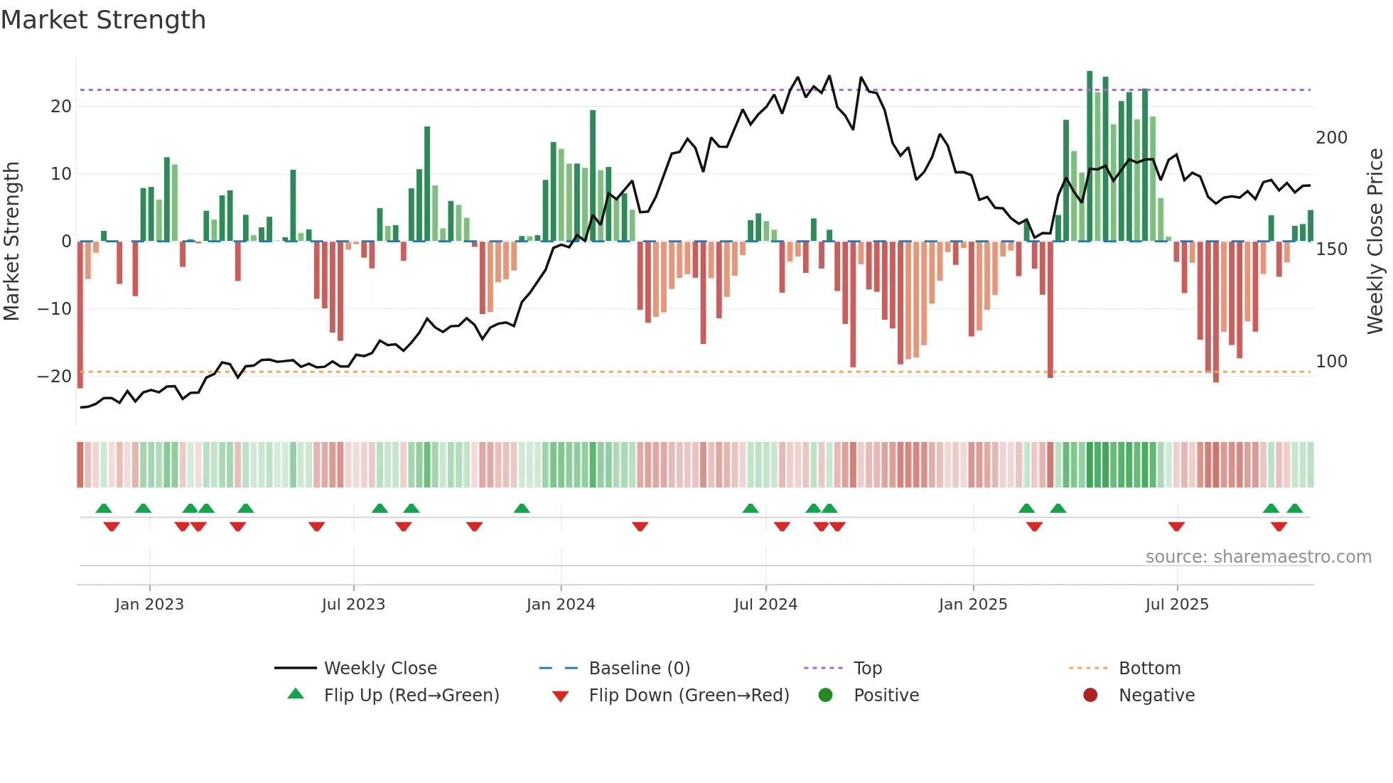 GAIL weekly Market Strength chart