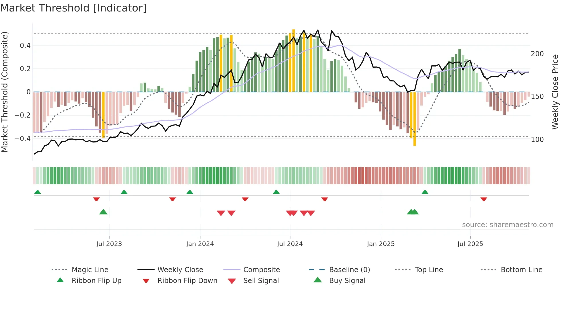 GAIL weekly Market Threshold chart
