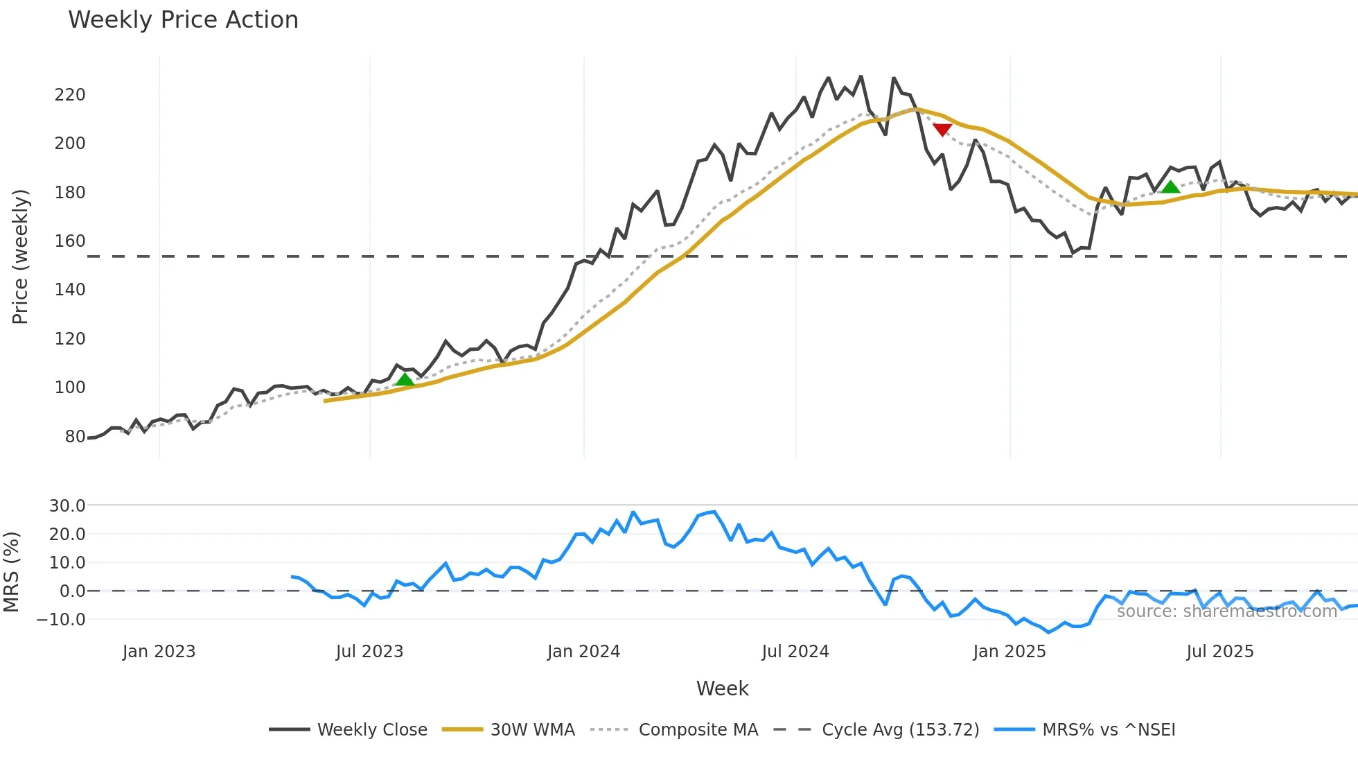 GAIL weekly Price Action chart, closing 2025-10-27