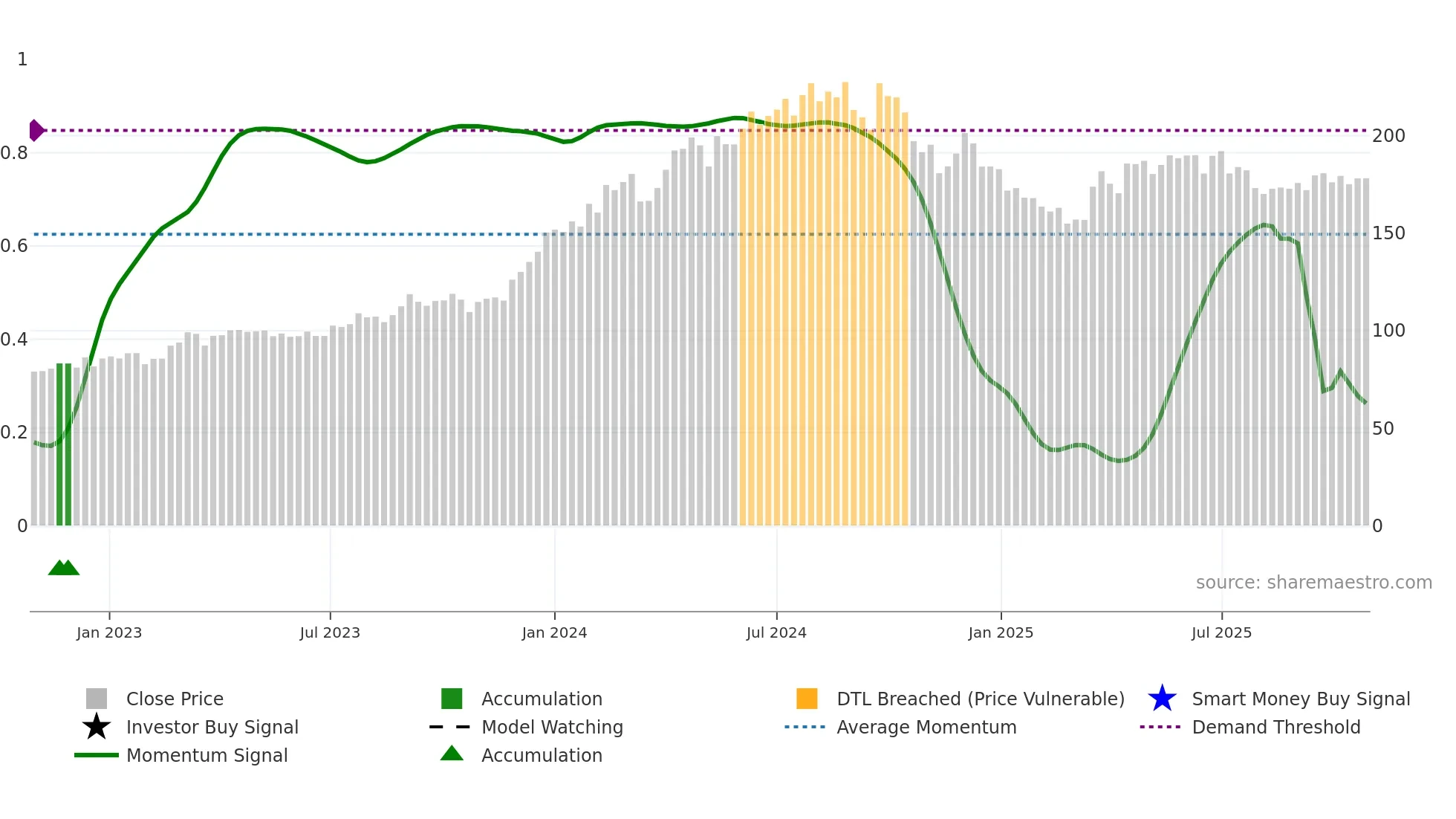 GAIL weekly Smart Money chart