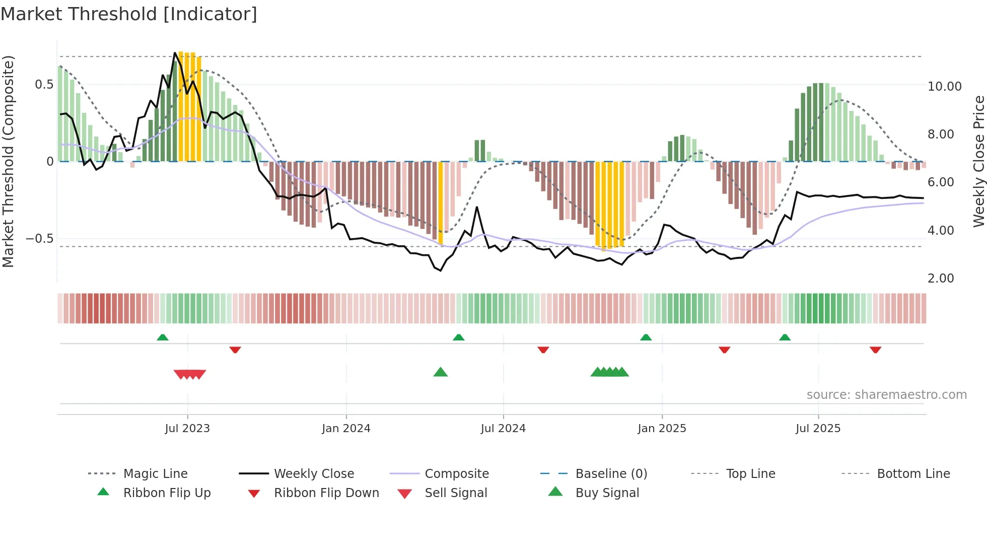 CVAC weekly Market Threshold chart