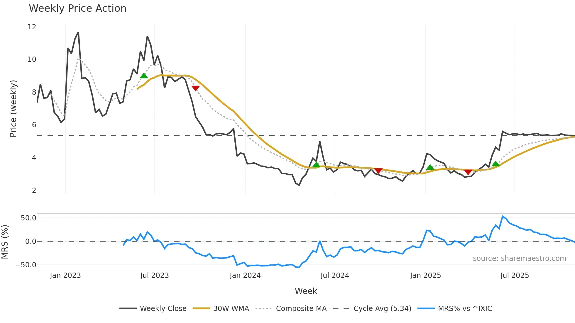 CVAC weekly Price Action chart, closing 2025-10-31