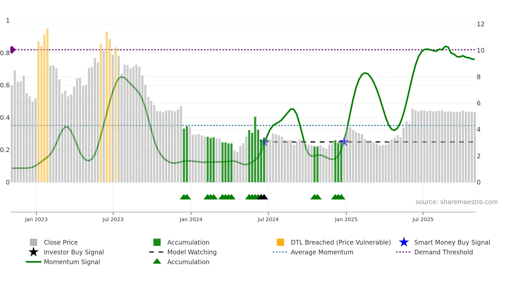 CVAC weekly Smart Money chart