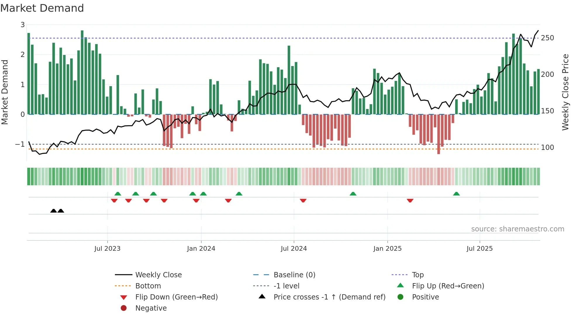 GOOG weekly Market Demand chart