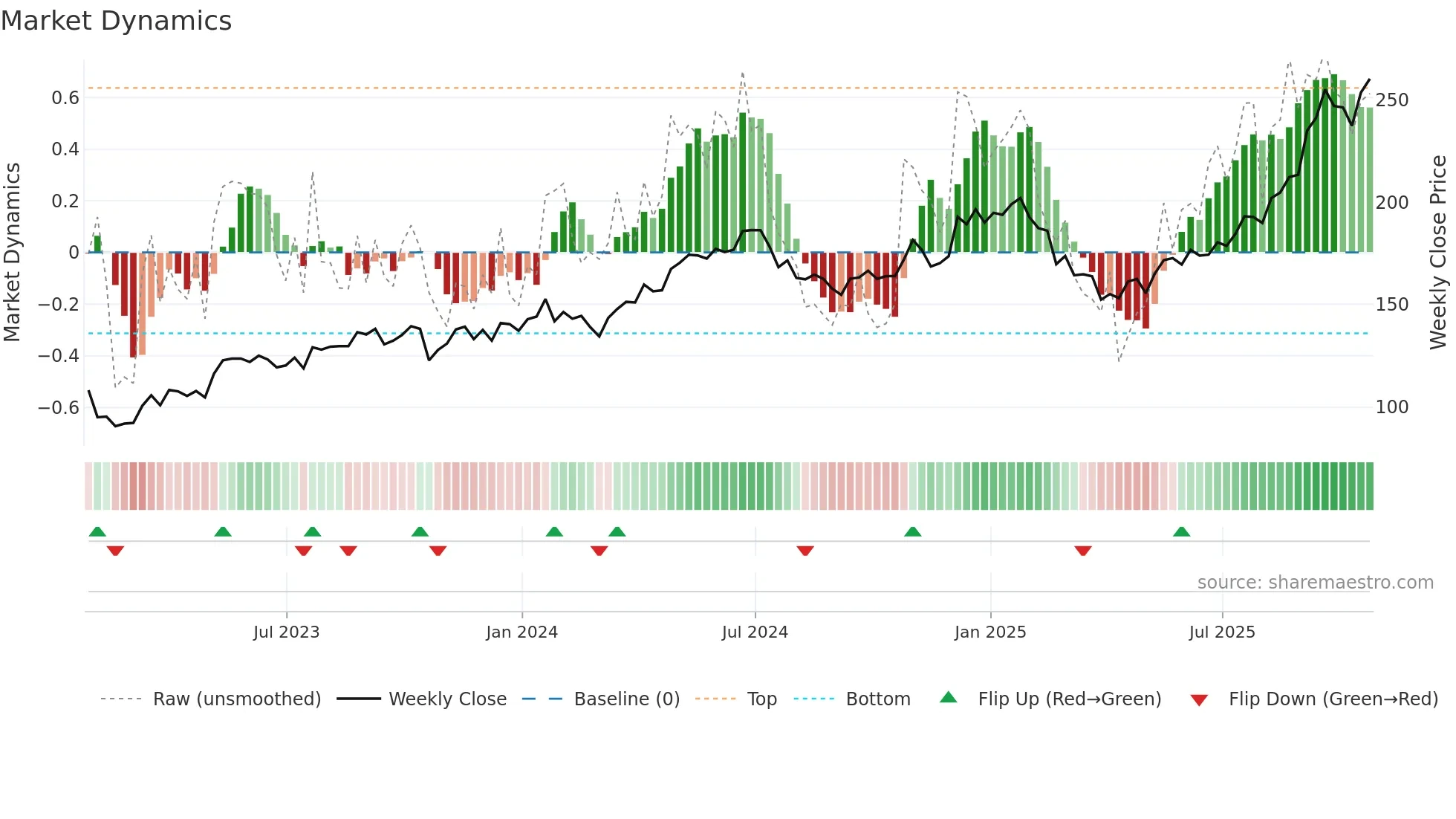 GOOG weekly Market Dynamics chart
