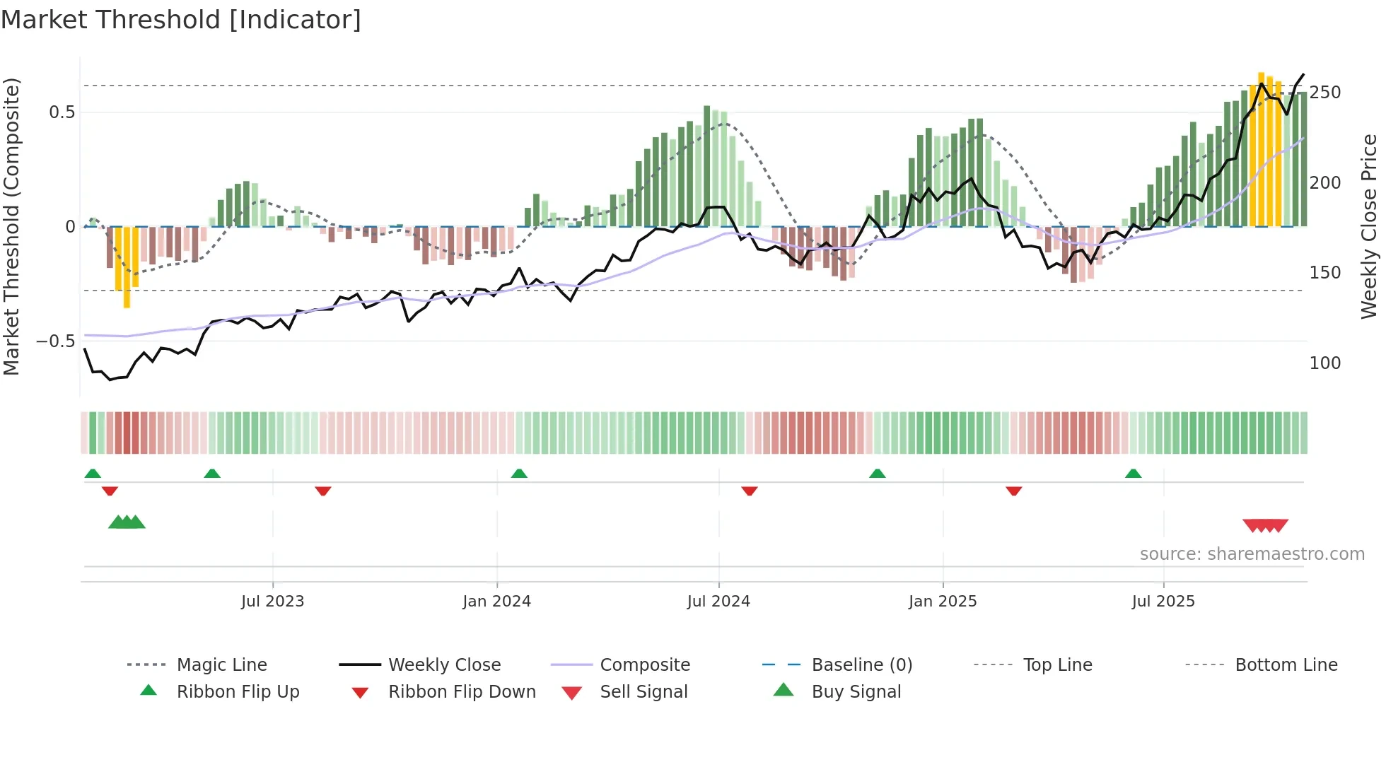 GOOG weekly Market Threshold chart