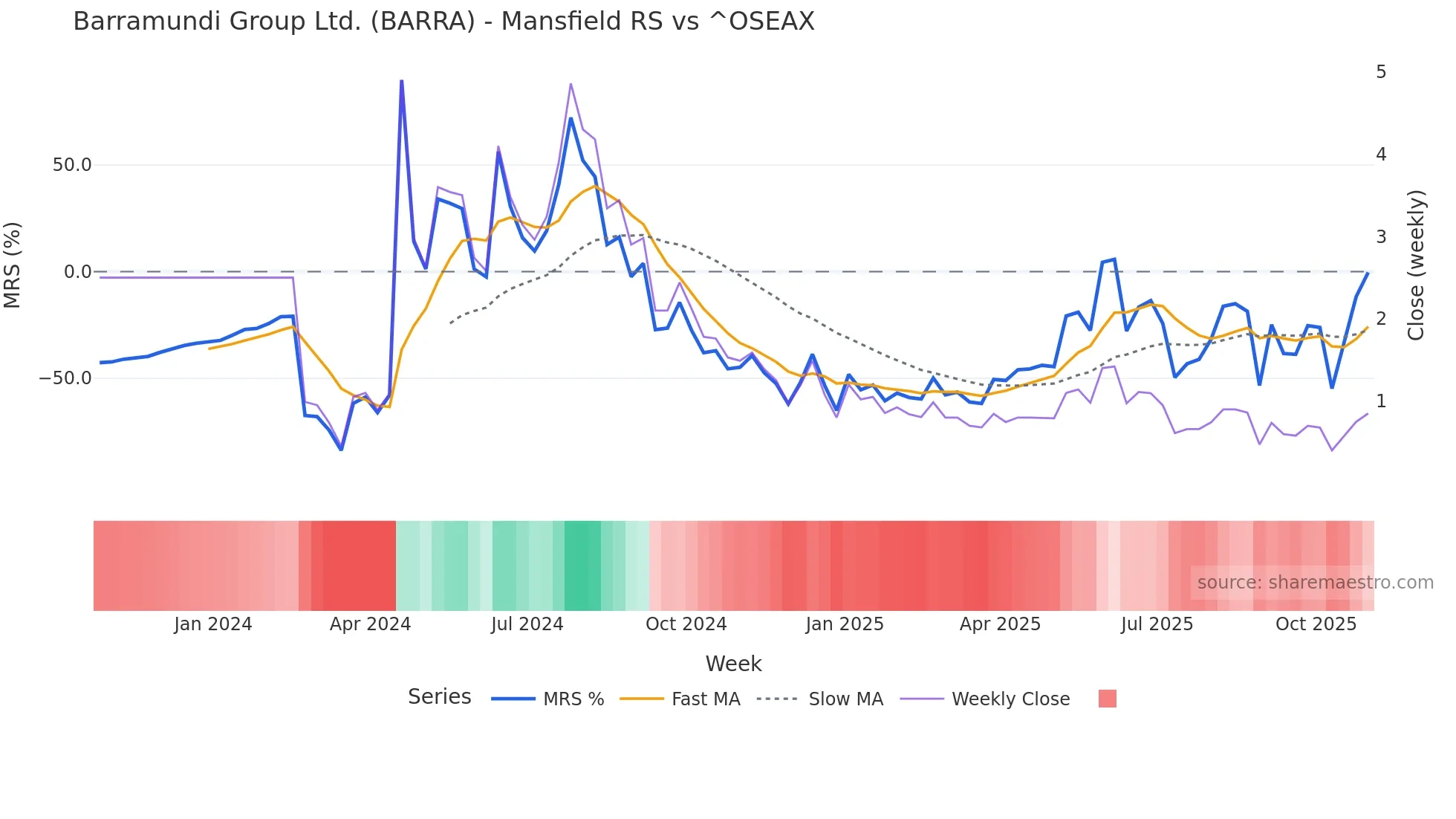 BARRA Mansfield Relative Strength chart