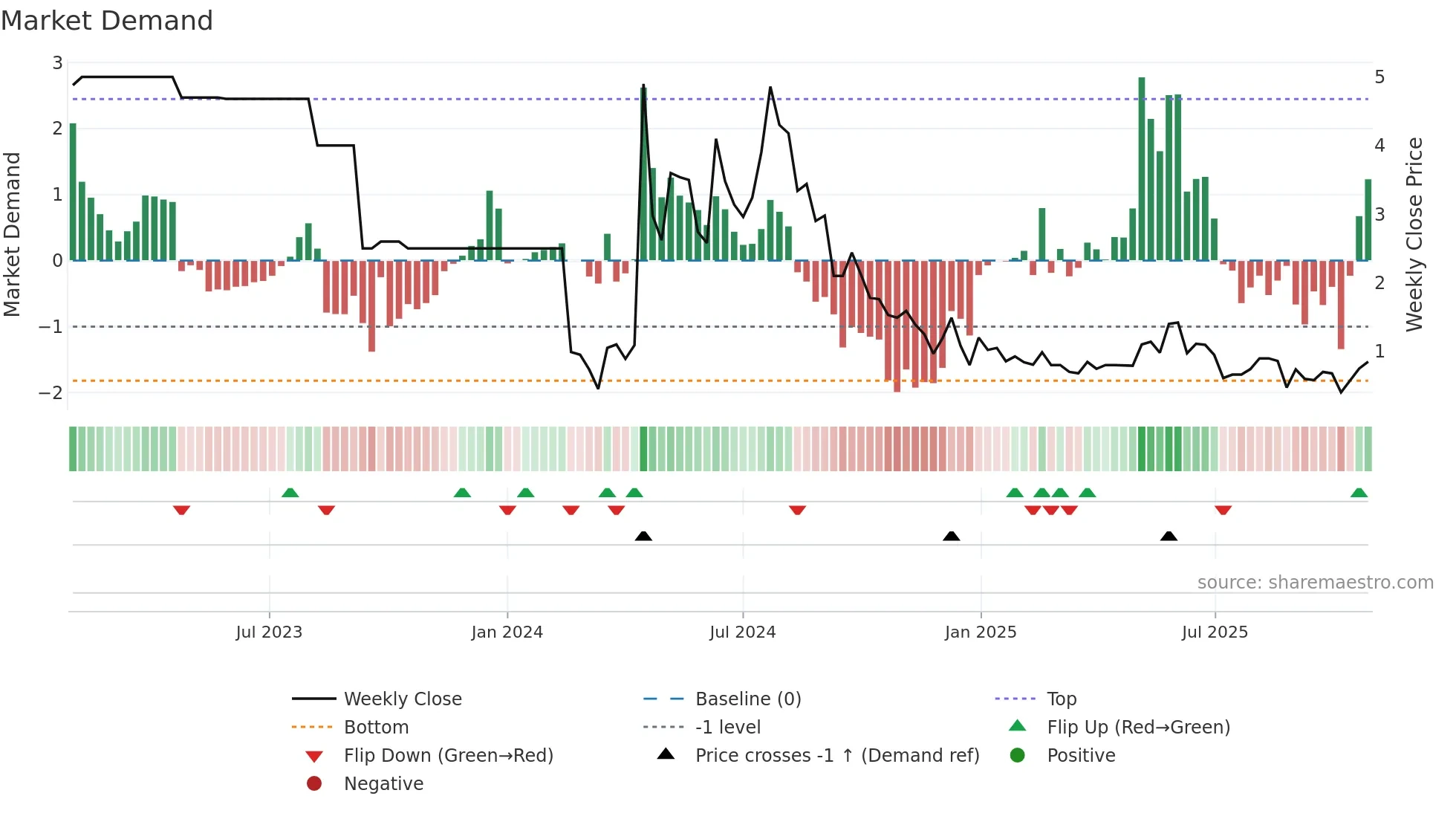 BARRA weekly Market Demand chart