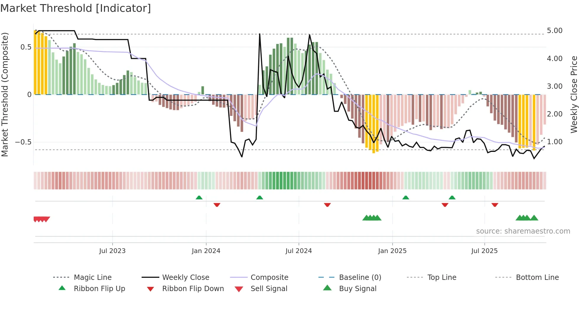 BARRA weekly Market Threshold chart