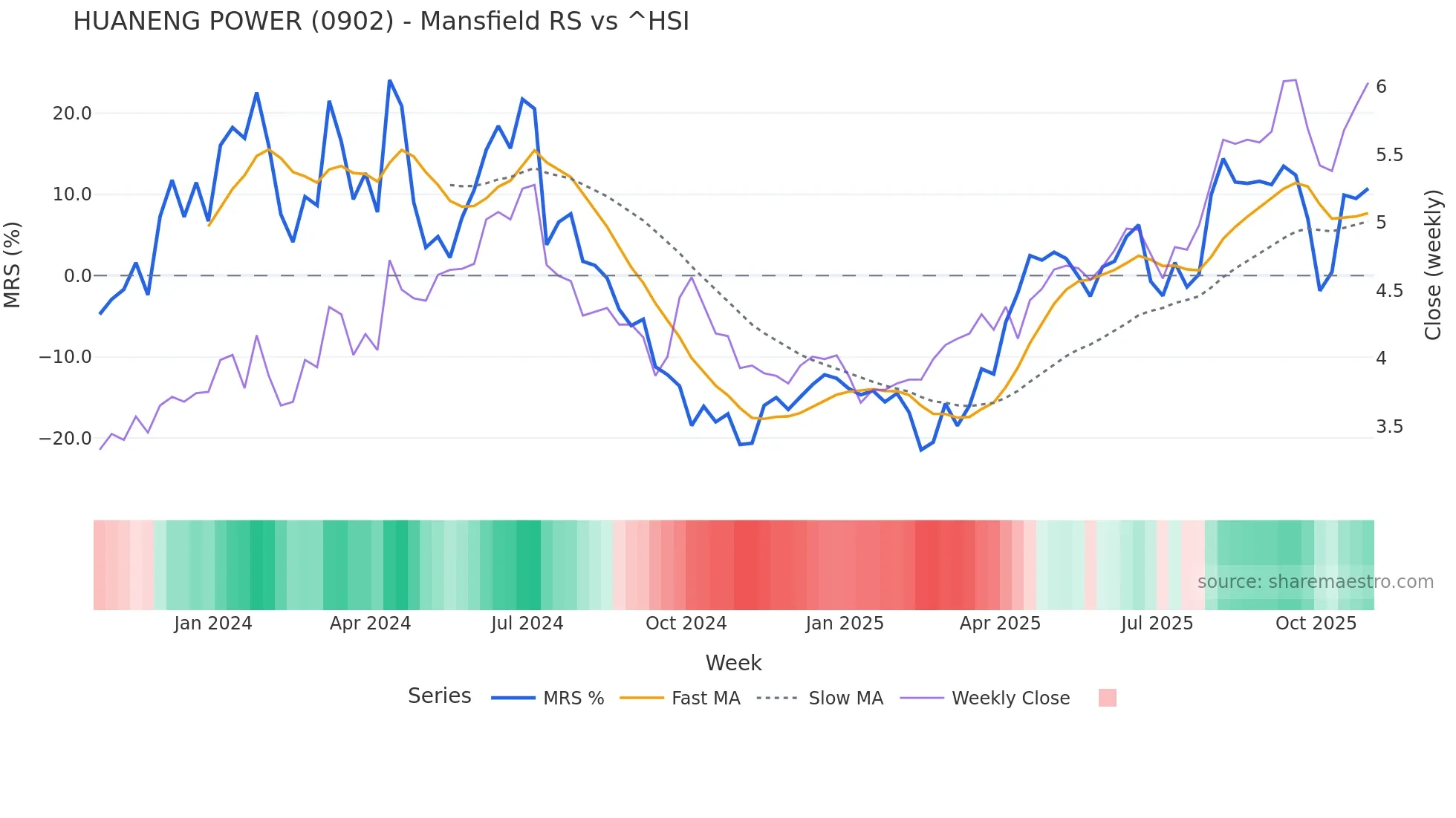 0902 Mansfield Relative Strength chart