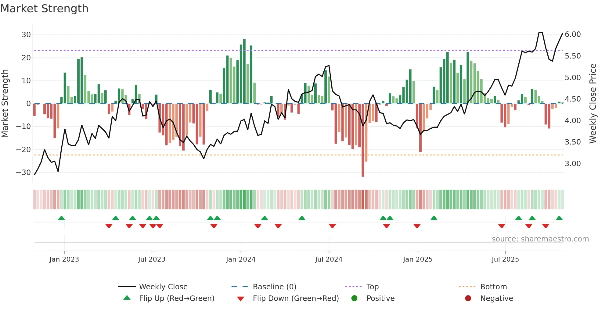 0902 weekly Market Strength chart