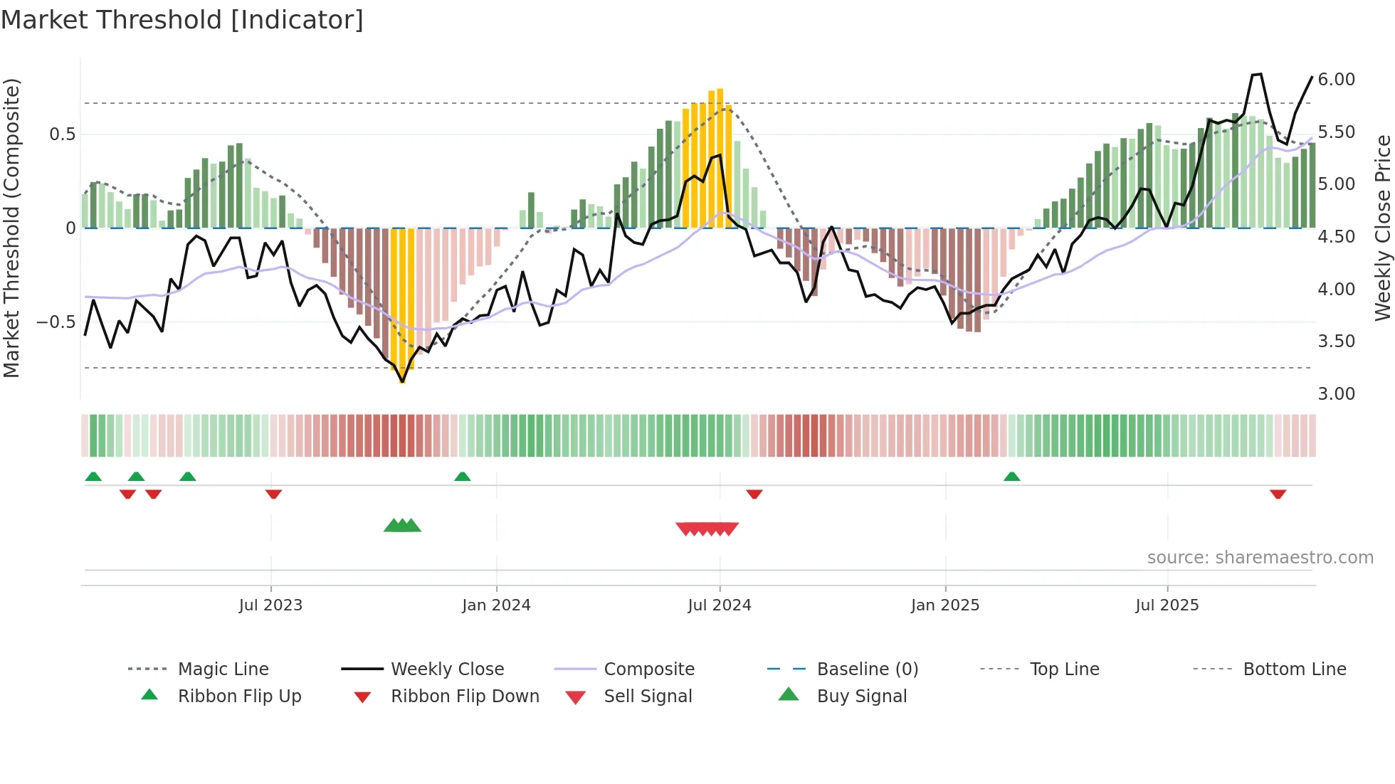 0902 weekly Market Threshold chart