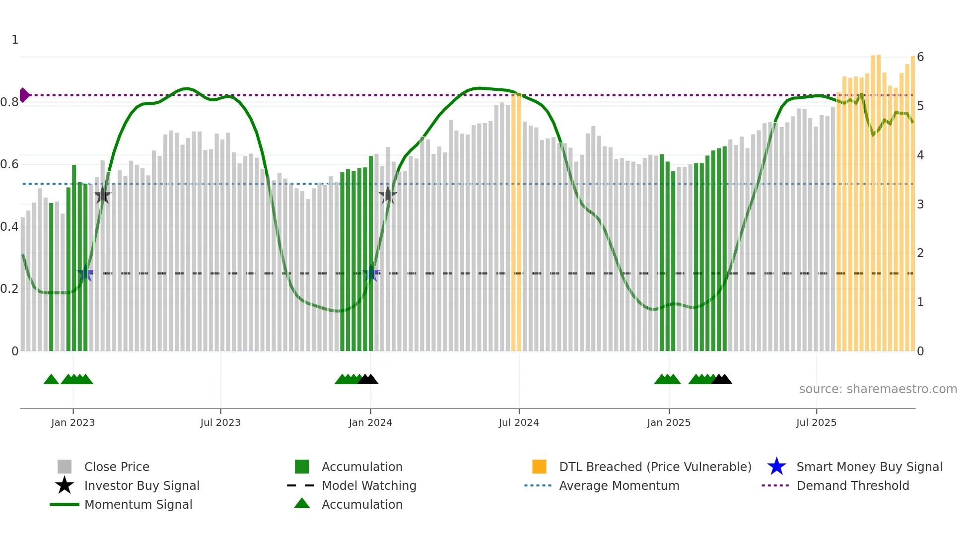 0902 weekly Smart Money chart