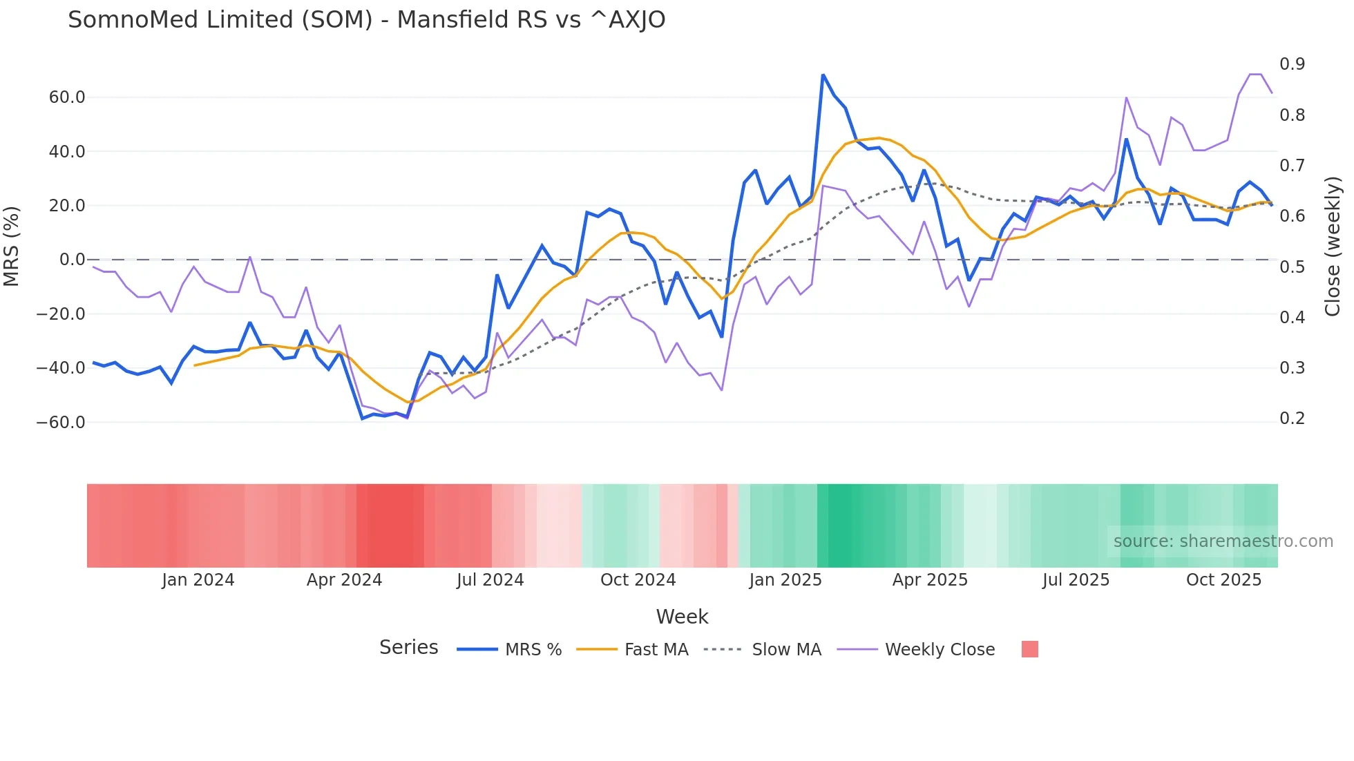 SOM Mansfield Relative Strength chart