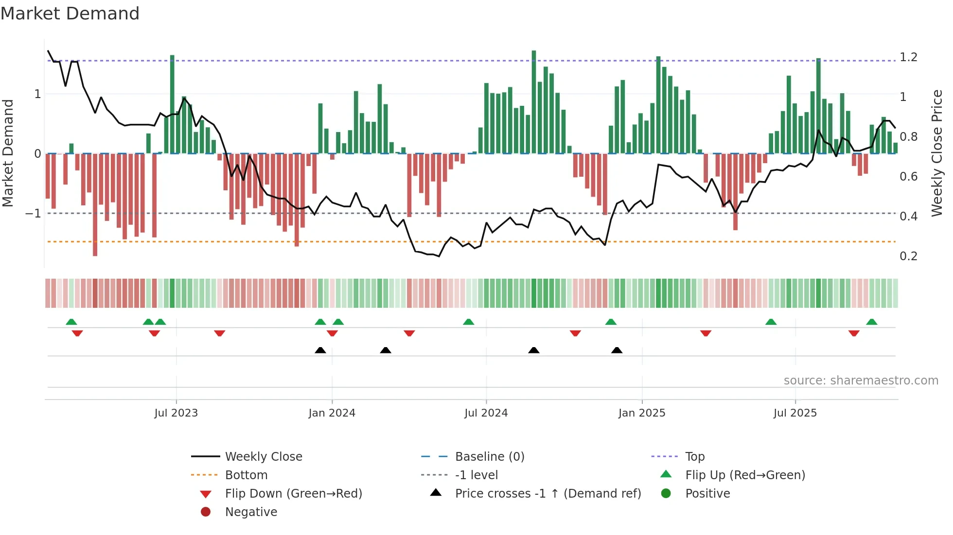 SOM weekly Market Demand chart