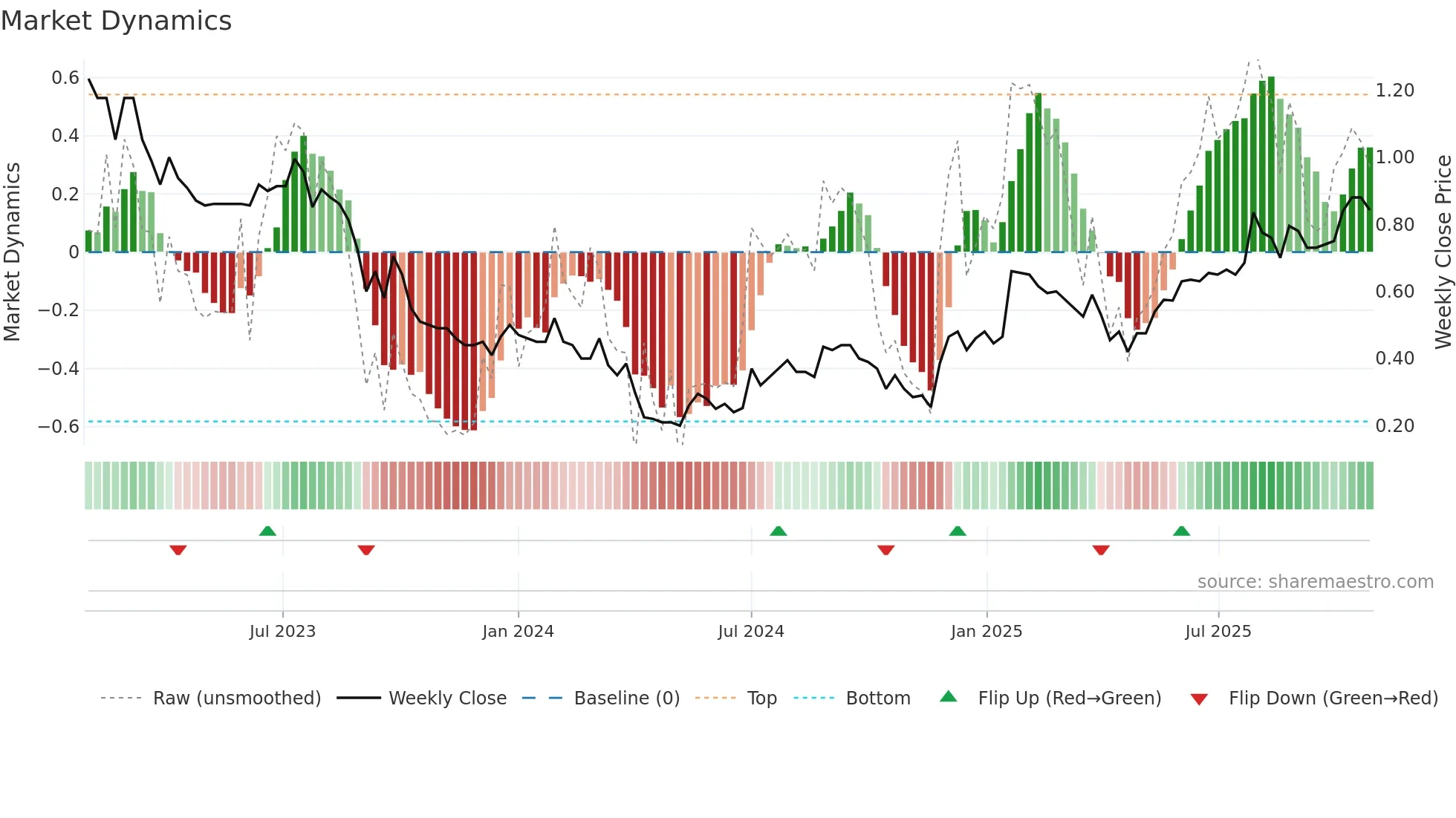 SOM weekly Market Dynamics chart