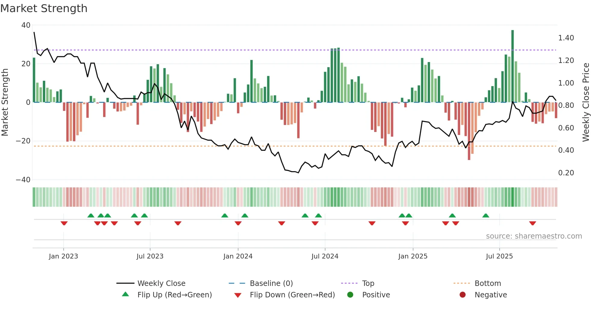 SOM weekly Market Strength chart