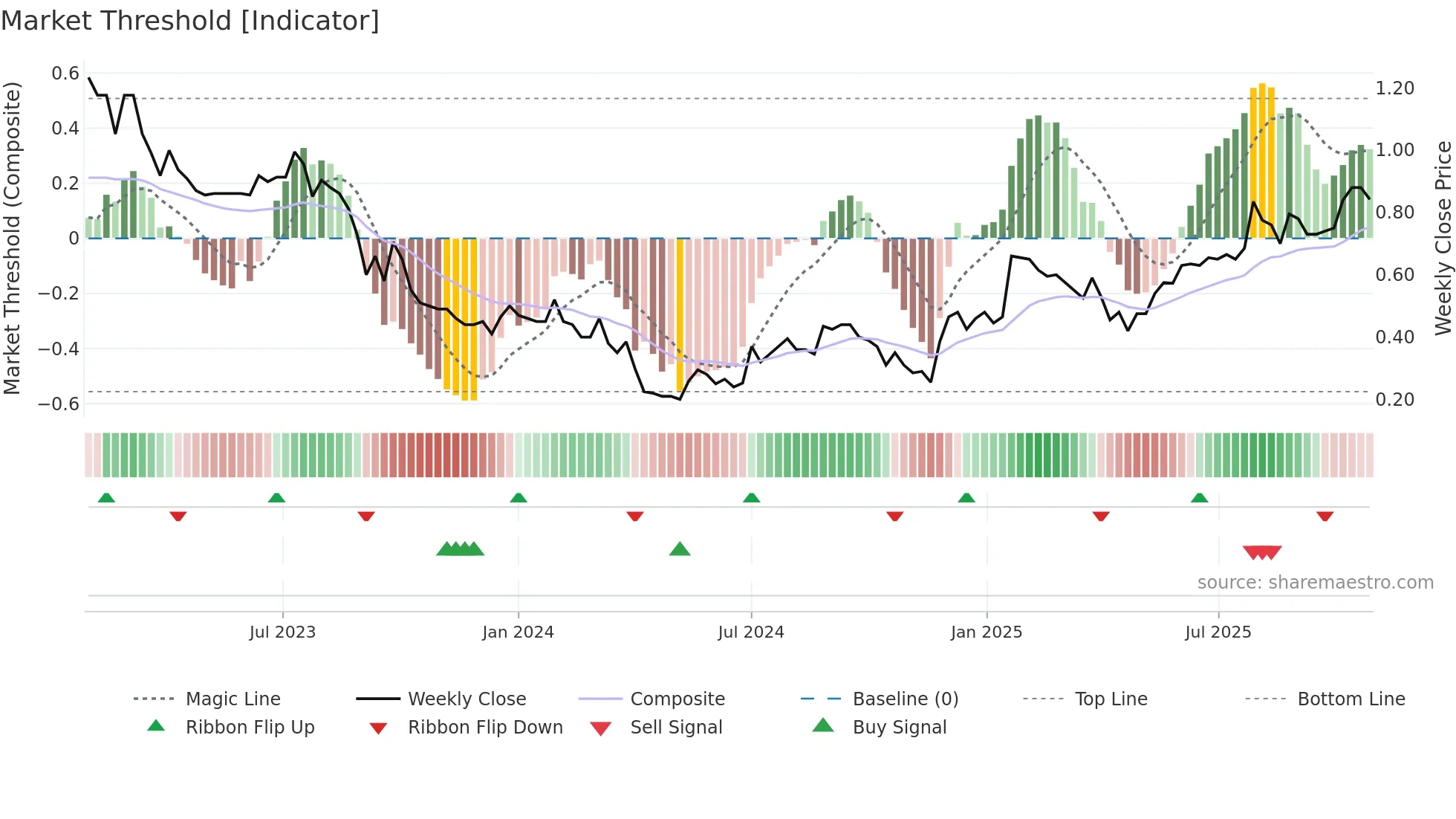 SOM weekly Market Threshold chart