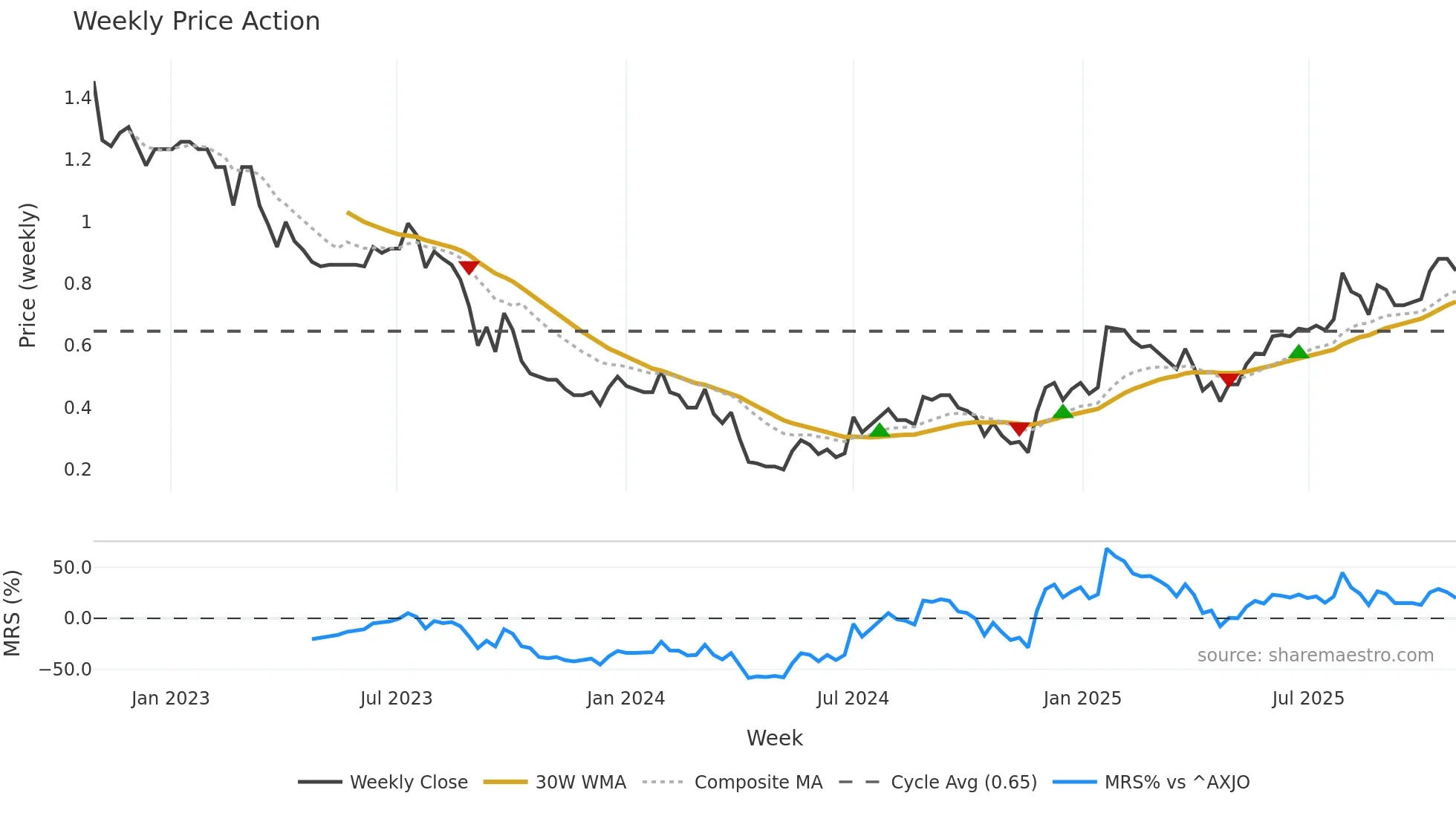 SOM weekly Price Action chart, closing 2025-10-27