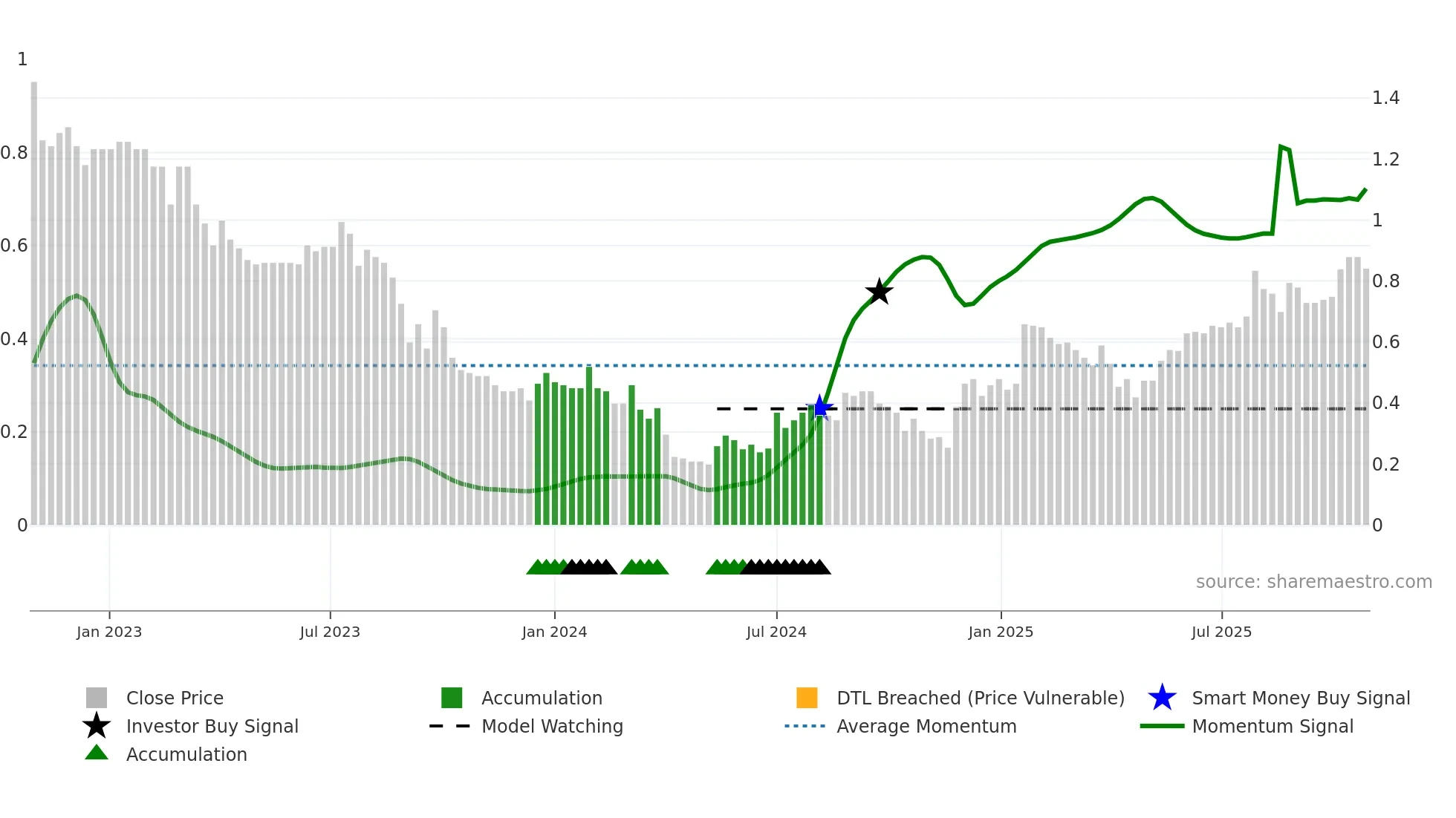 SOM weekly Smart Money chart
