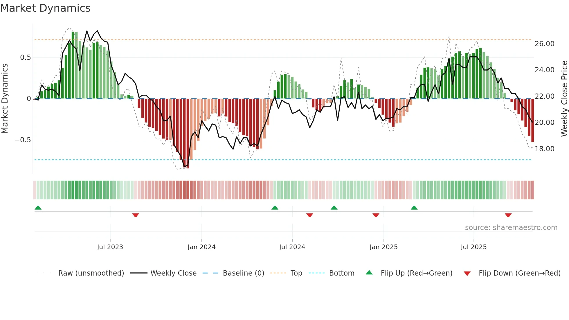 WSTEP weekly Market Dynamics chart