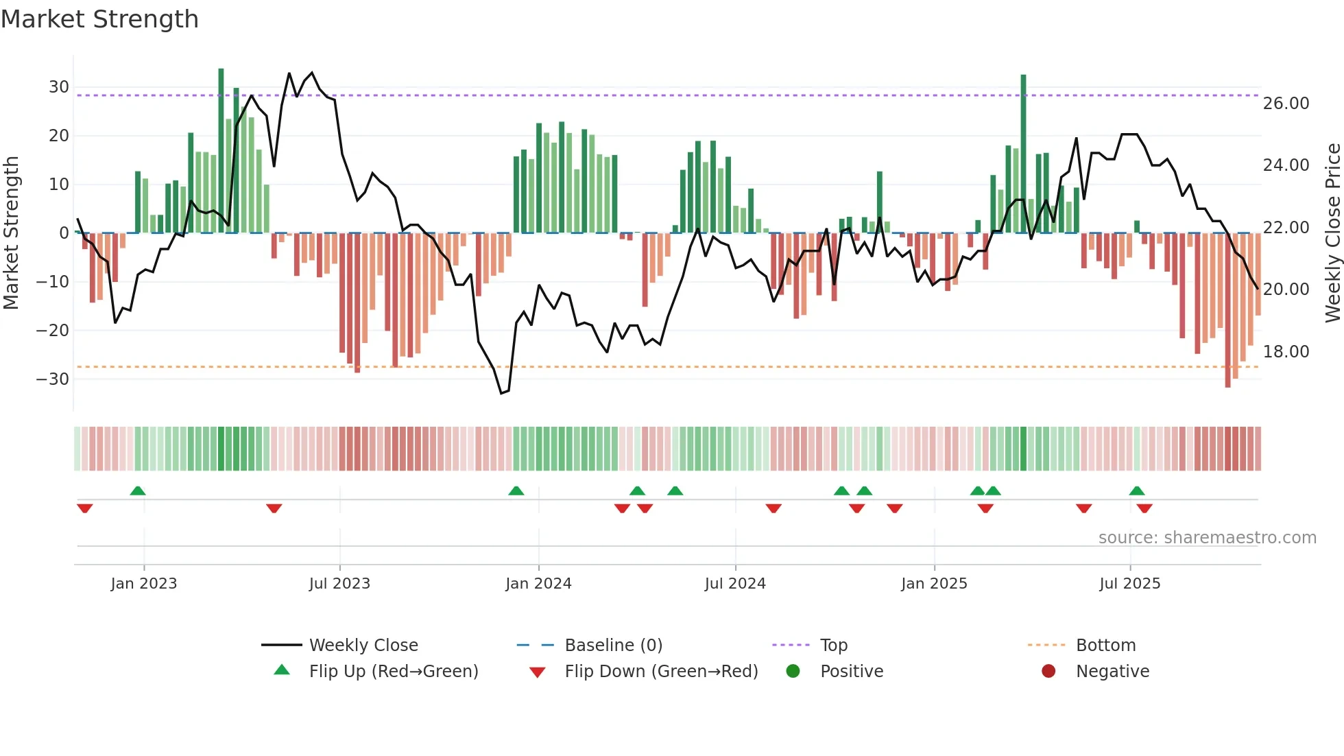 WSTEP weekly Market Strength chart